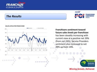 The Results
Franchisors sentiment toward
future sales levels per franchisee
has been steadily increasing with
current view...