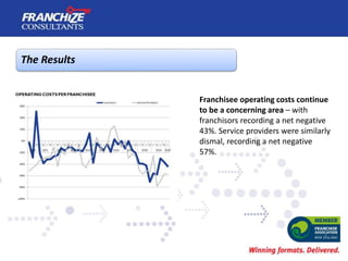 The Results
Franchisee operating costs continue
to be a concerning area – with
franchisors recording a net negative
43%. S...