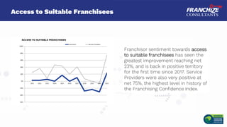 Access to Suitable Franchisees
Franchisor sentiment towards access
to suitable franchisees has seen the
greatest improveme...