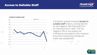 Access to Suitable Staff
Franchisor outlook towards access to
suitable staff shows a strong decline
to net negative 78% fo...