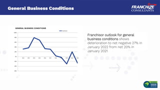 General Business Conditions
Franchisor outlook for general
business conditions shows
deterioration to net negative 27% in
...