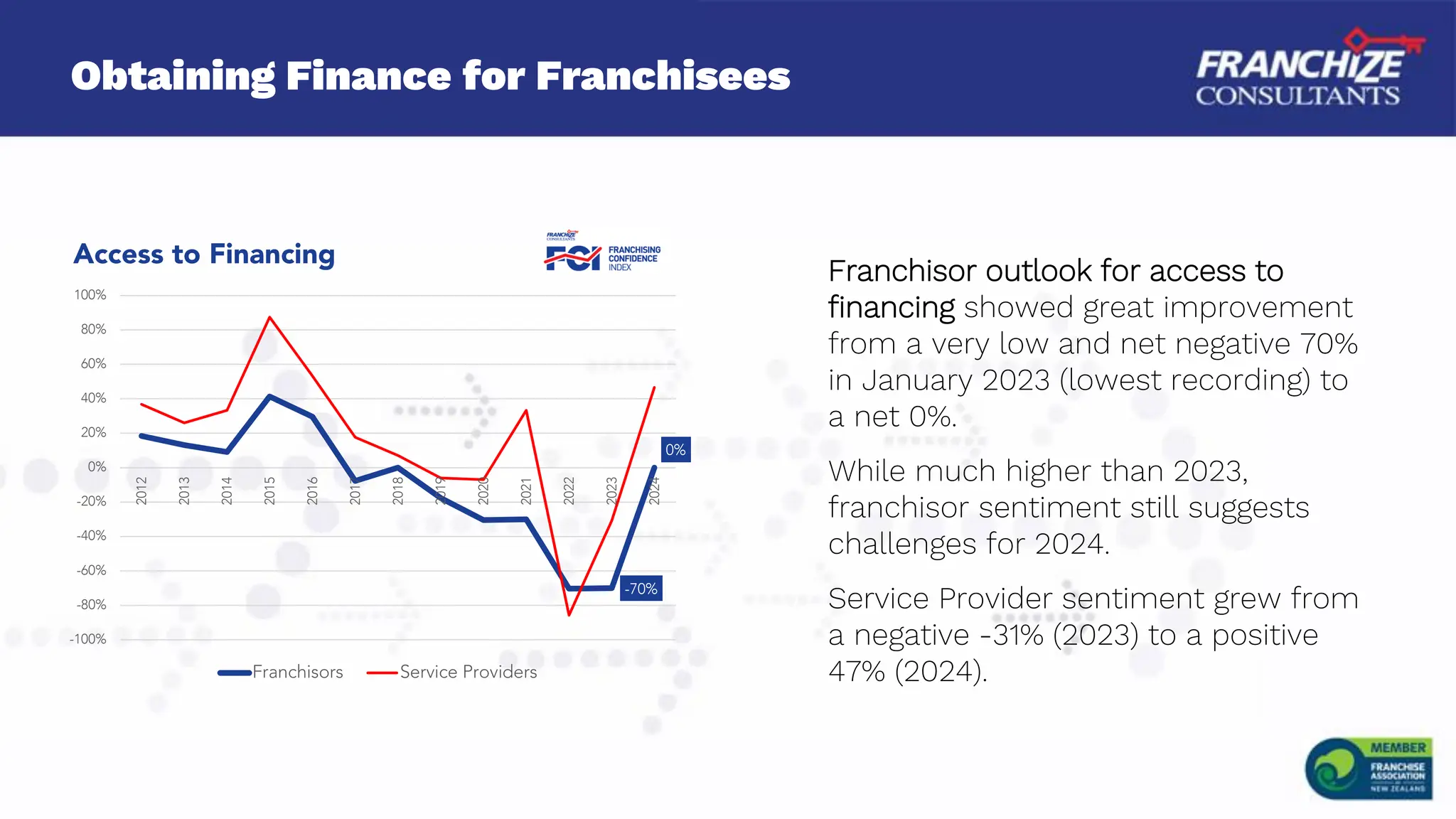 Obtaining Finance for Franchisees
Franchisor outlook for access to
financing showed great improvement
from a very low and net negative 70%
in January 2023 (lowest recording) to
a net 0%.
While much higher than 2023,
franchisor sentiment still suggests
challenges for 2024.
Service Provider sentiment grew from
a negative -31% (2023) to a positive
47% (2024).
-70%
0%
-100%
-80%
-60%
-40%
-20%
0%
20%
40%
60%
80%
100%
2012
2013
2014
2015
2016
2017
2018
2019
2020
2021
2022
2023
2024
Access to Financing
Franchisors Service Providers
 