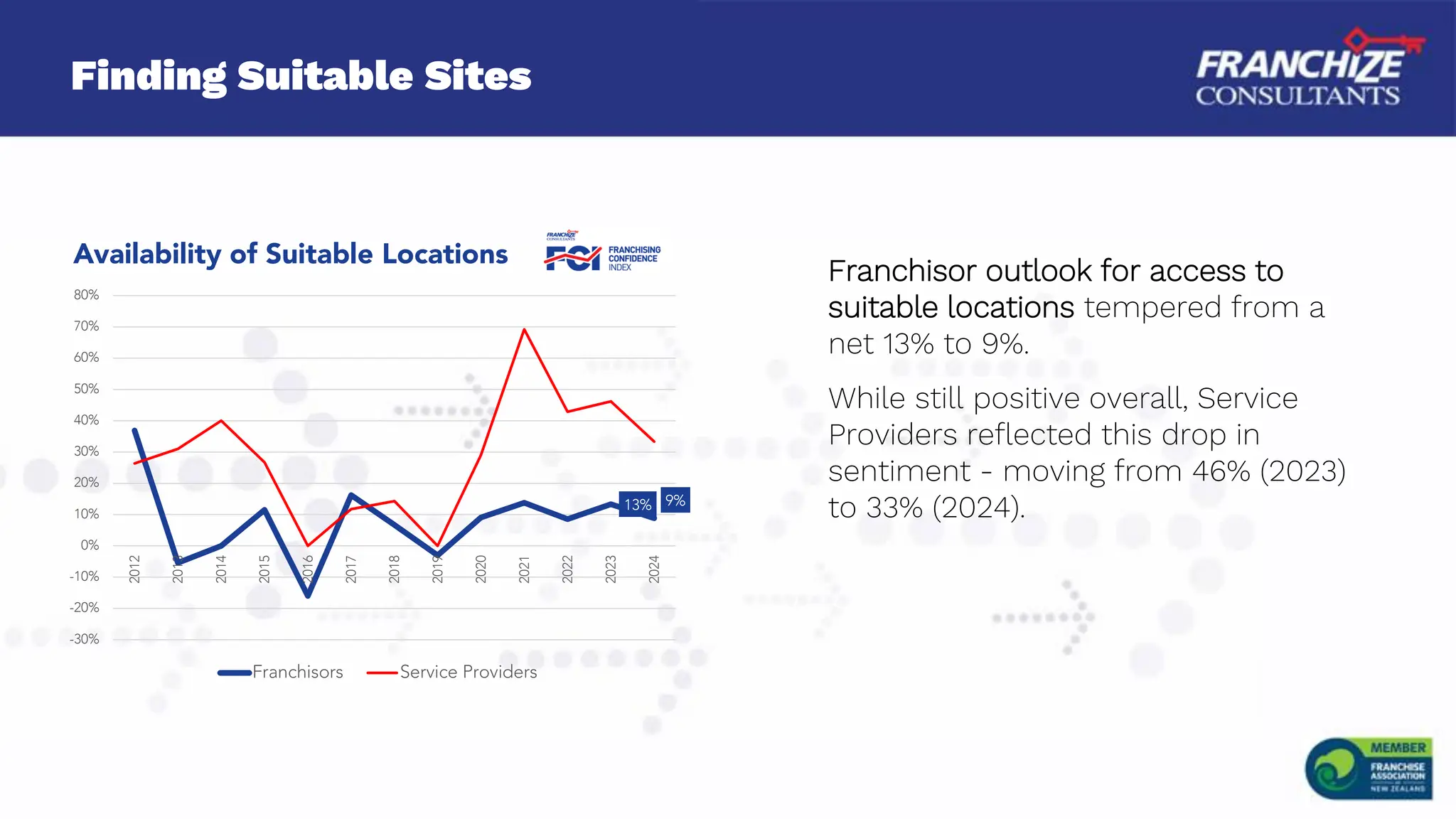 Finding Suitable Sites
Franchisor outlook for access to
suitable locations tempered from a
net 13% to 9%.
While still positive overall, Service
Providers reflected this drop in
sentiment - moving from 46% (2023)
to 33% (2024).
13% 9%
-30%
-20%
-10%
0%
10%
20%
30%
40%
50%
60%
70%
80%
2012
2013
2014
2015
2016
2017
2018
2019
2020
2021
2022
2023
2024
Availability of Suitable Locations
Franchisors Service Providers
 