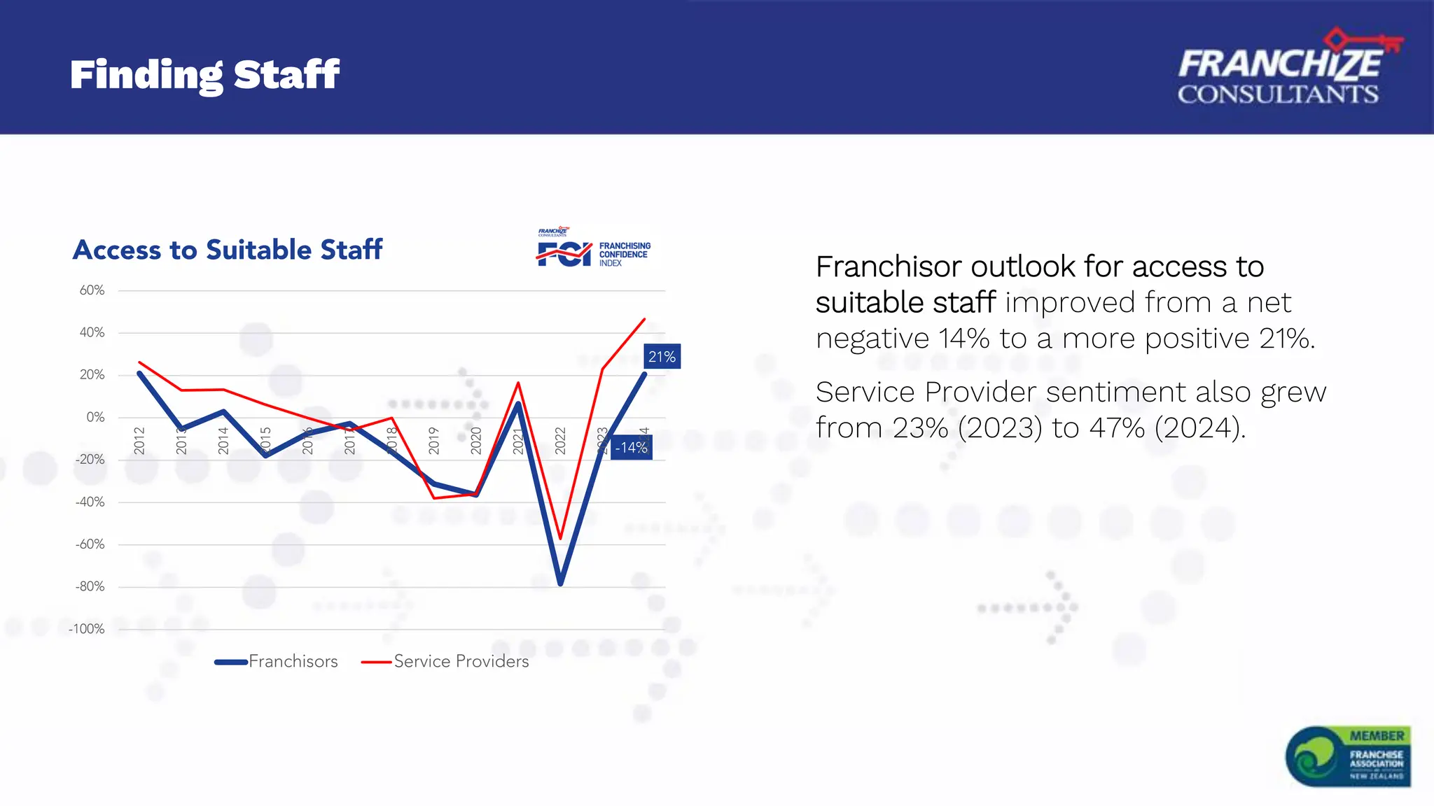 Finding Staff
Franchisor outlook for access to
suitable staff improved from a net
negative 14% to a more positive 21%.
Service Provider sentiment also grew
from 23% (2023) to 47% (2024).
-14%
21%
-100%
-80%
-60%
-40%
-20%
0%
20%
40%
60%
2012
2013
2014
2015
2016
2017
2018
2019
2020
2021
2022
2023
2024
Access to Suitable Staff
Franchisors Service Providers
 