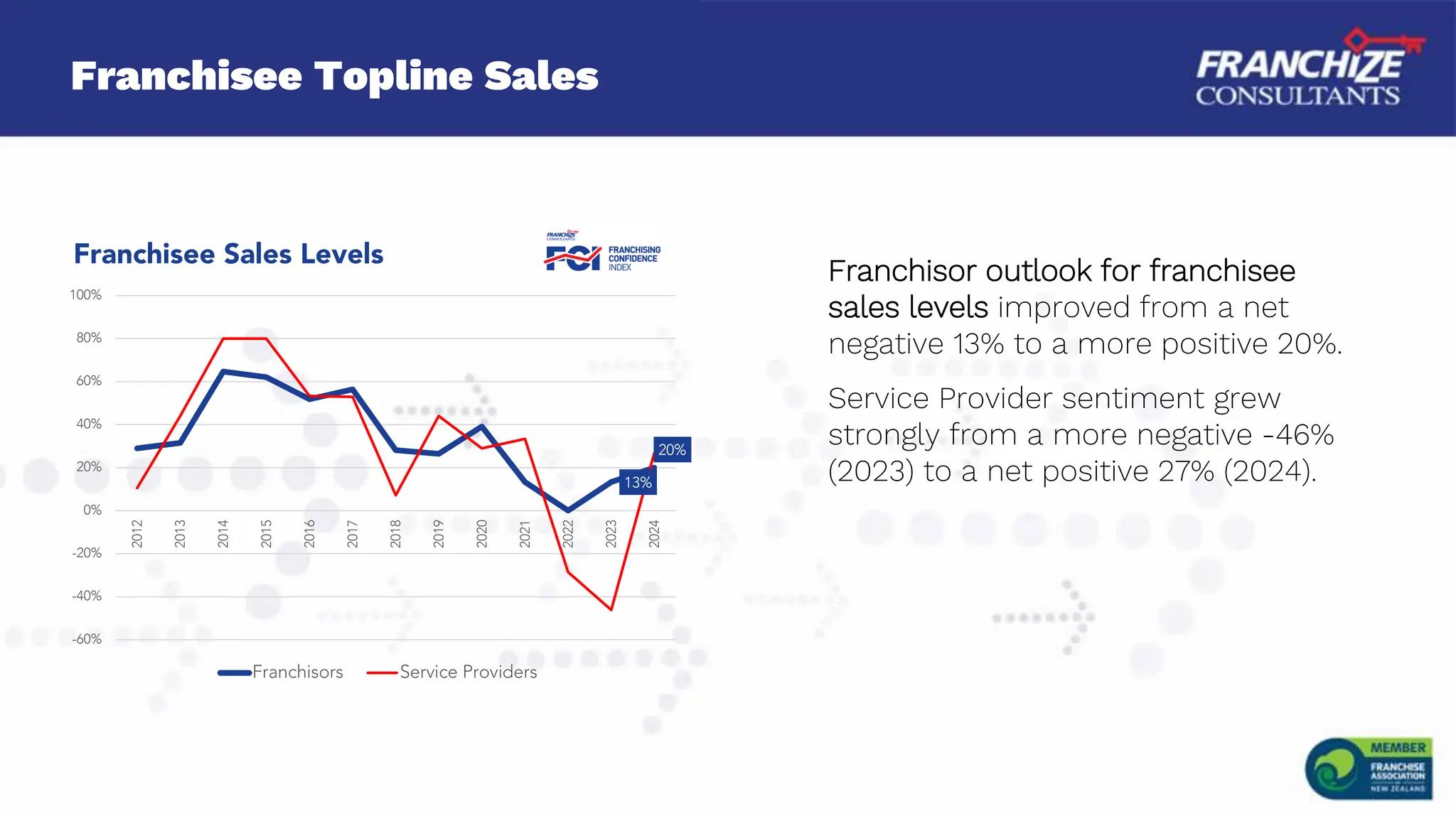 Franchisee Topline Sales
Franchisor outlook for franchisee
sales levels improved from a net
negative 13% to a more positive 20%.
Service Provider sentiment grew
strongly from a more negative -46%
(2023) to a net positive 27% (2024).
13%
20%
-60%
-40%
-20%
0%
20%
40%
60%
80%
100%
2012
2013
2014
2015
2016
2017
2018
2019
2020
2021
2022
2023
2024
Franchisee Sales Levels
Franchisors Service Providers
 