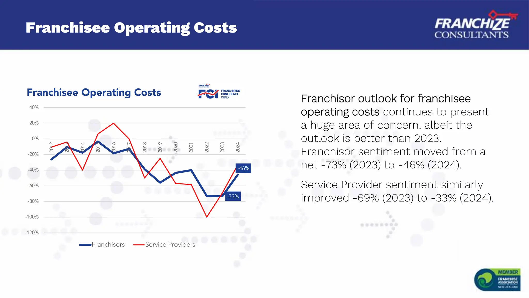 Franchisee Operating Costs
Franchisor outlook for franchisee
operating costs continues to present
a huge area of concern, albeit the
outlook is better than 2023.
Franchisor sentiment moved from a
net -73% (2023) to -46% (2024).
Service Provider sentiment similarly
improved -69% (2023) to -33% (2024).
-73%
-46%
-120%
-100%
-80%
-60%
-40%
-20%
0%
20%
40%
2012
2013
2014
2015
2016
2017
2018
2019
2020
2021
2022
2023
2024
Franchisee Operating Costs
Franchisors Service Providers
 
