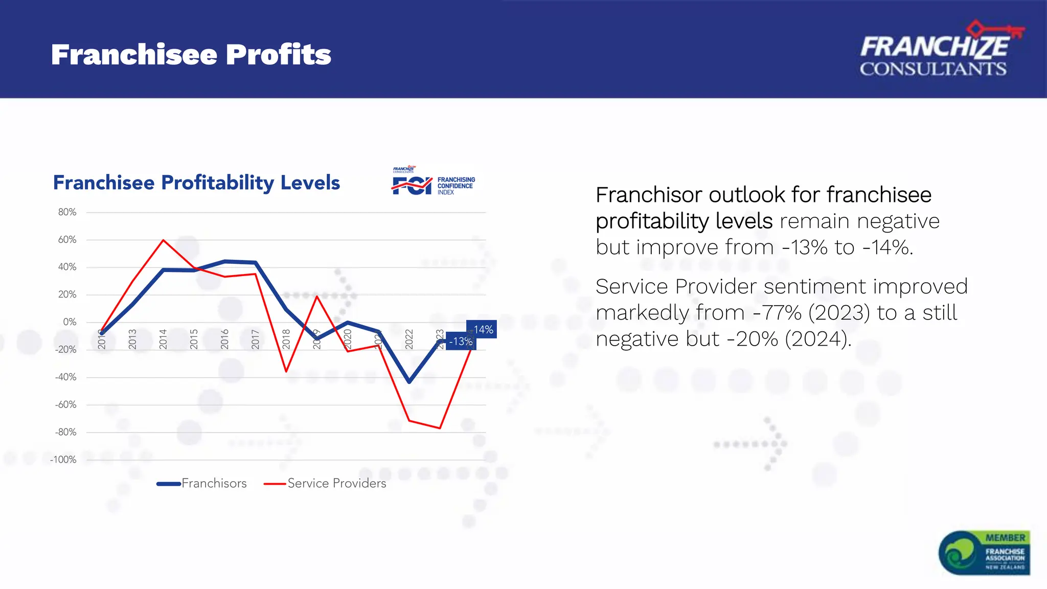 Franchisee Profits
Franchisor outlook for franchisee
profitability levels remain negative
but improve from -13% to -14%.
Service Provider sentiment improved
markedly from -77% (2023) to a still
negative but -20% (2024).
-13%
-14%
-100%
-80%
-60%
-40%
-20%
0%
20%
40%
60%
80%
2012
2013
2014
2015
2016
2017
2018
2019
2020
2021
2022
2023
2024
Franchisee Profitability Levels
Franchisors Service Providers
 