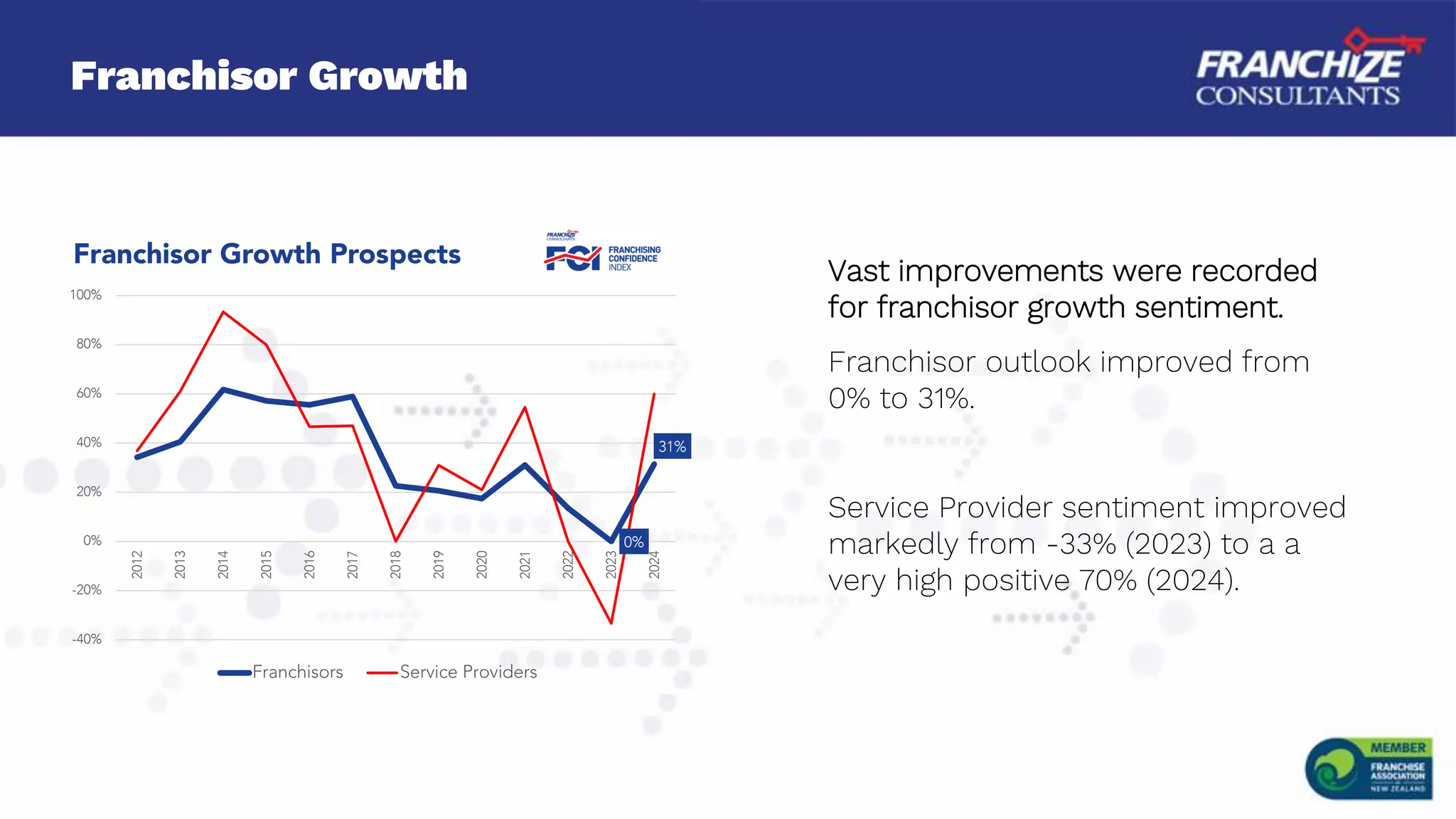Franchisor Growth
Vast improvements were recorded
for franchisor growth sentiment.
Franchisor outlook improved from
0% to 31%.
Service Provider sentiment improved
markedly from -33% (2023) to a a
very high positive 70% (2024).
0%
31%
-40%
-20%
0%
20%
40%
60%
80%
100%
2012
2013
2014
2015
2016
2017
2018
2019
2020
2021
2022
2023
2024
Franchisor Growth Prospects
Franchisors Service Providers
 