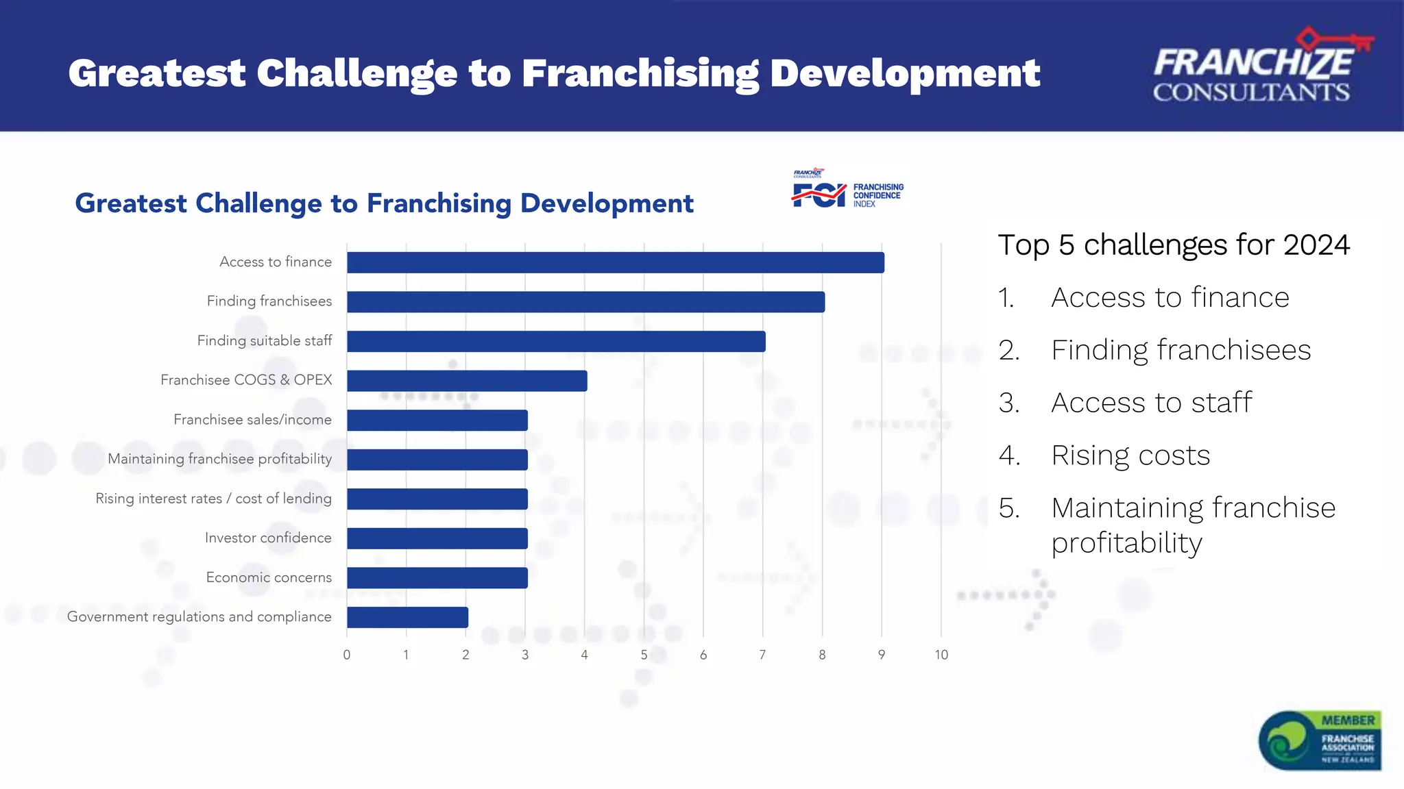 Greatest Challenge to Franchising Development
Top 5 challenges for 2024
1. Access to finance
2. Finding franchisees
3. Access to staff
4. Rising costs
5. Maintaining franchise
profitability
0 1 2 3 4 5 6 7 8 9 10
Government regulations and compliance
Economic concerns
Investor confidence
Rising interest rates / cost of lending
Maintaining franchisee profitability
Franchisee sales/income
Franchisee COGS & OPEX
Finding suitable staff
Finding franchisees
Access to finance
Greatest Challenge to Franchising Development
 