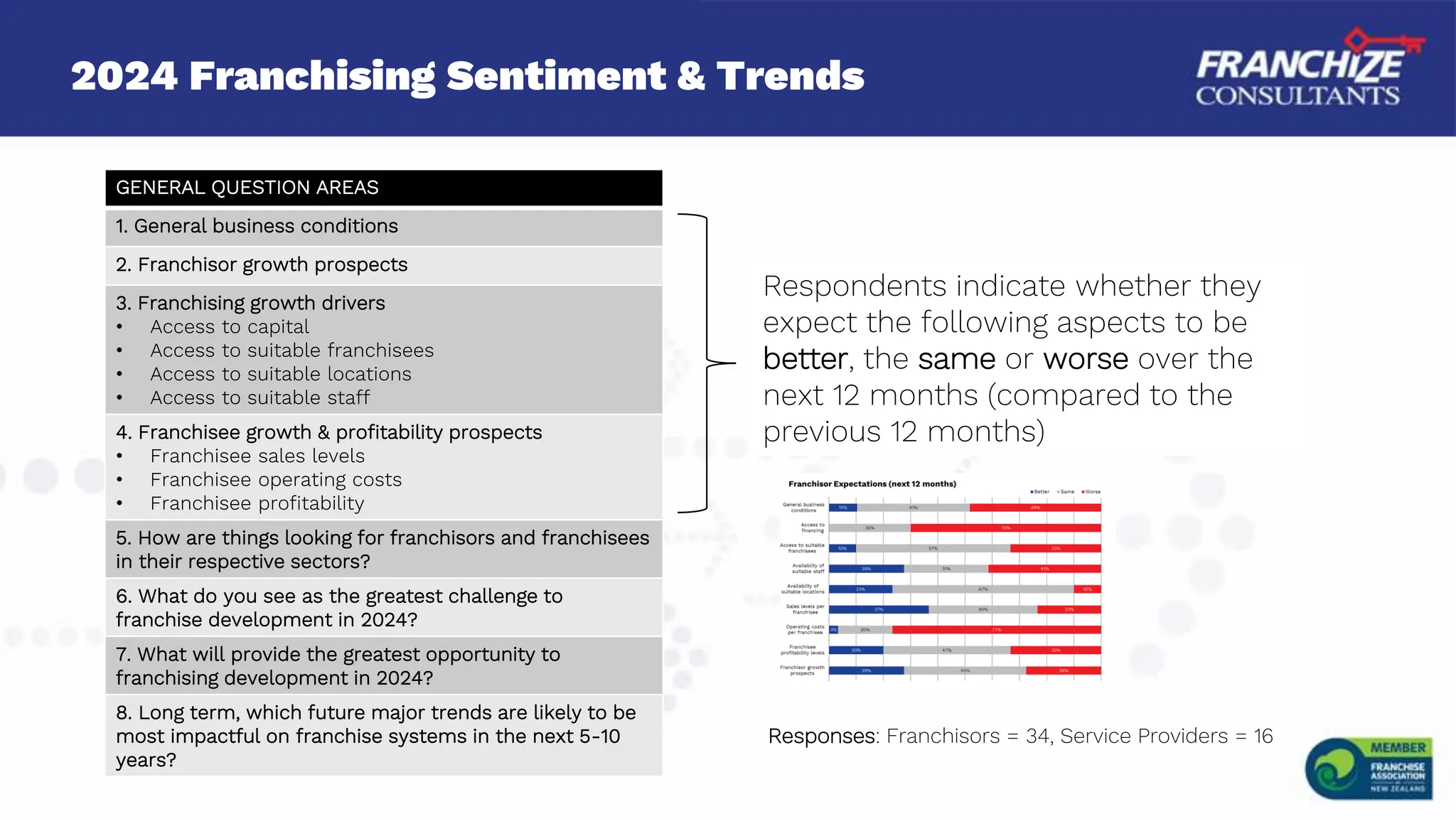 2024 Franchising Sentiment & Trends
Respondents indicate whether they
expect the following aspects to be
better, the same or worse over the
next 12 months (compared to the
previous 12 months)
GENERAL QUESTION AREAS
1. General business conditions
2. Franchisor growth prospects
3. Franchising growth drivers
• Access to capital
• Access to suitable franchisees
• Access to suitable locations
• Access to suitable staff
4. Franchisee growth & profitability prospects
• Franchisee sales levels
• Franchisee operating costs
• Franchisee profitability
5. How are things looking for franchisors and franchisees
in their respective sectors?
6. What do you see as the greatest challenge to
franchise development in 2024?
7. What will provide the greatest opportunity to
franchising development in 2024?
8. Long term, which future major trends are likely to be
most impactful on franchise systems in the next 5-10
years?
Responses: Franchisors = 34, Service Providers = 16
 