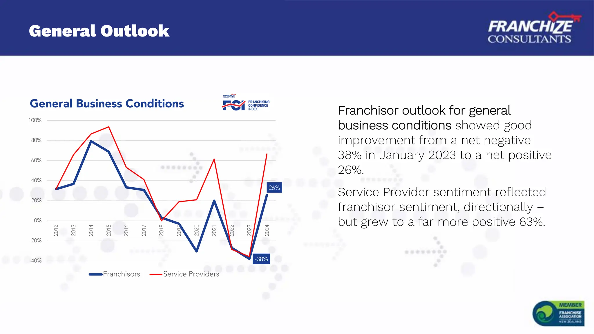 General Outlook
Franchisor outlook for general
business conditions showed good
improvement from a net negative
38% in January 2023 to a net positive
26%.
Service Provider sentiment reflected
franchisor sentiment, directionally –
but grew to a far more positive 63%.
-38%
26%
-40%
-20%
0%
20%
40%
60%
80%
100%
2012
2013
2014
2015
2016
2017
2018
2019
2020
2021
2022
2023
2024
General Business Conditions
Franchisors Service Providers
 