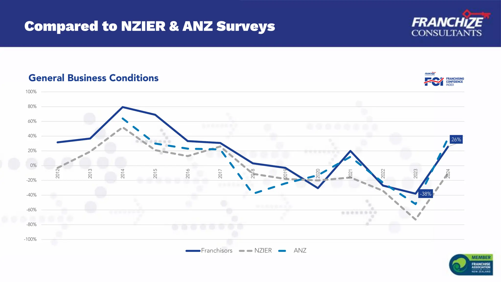 Compared to NZIER & ANZ Surveys
-38%
26%
-100%
-80%
-60%
-40%
-20%
0%
20%
40%
60%
80%
100%
2012
2013
2014
2015
2016
2017
2018
2019
2020
2021
2022
2023
2024
General Business Conditions
Franchisors NZIER ANZ
 