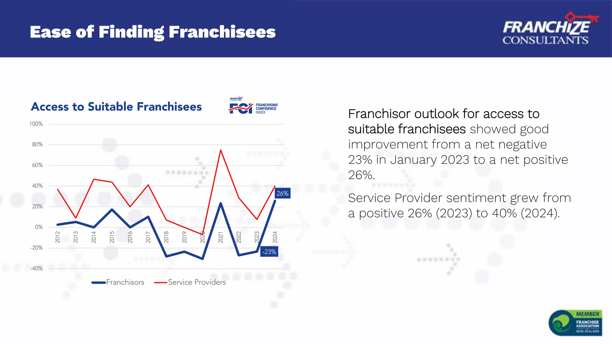 Ease of Finding Franchisees
Franchisor outlook for access to
suitable franchisees showed good
improvement from a net negative
23% in January 2023 to a net positive
26%.
Service Provider sentiment grew from
a positive 26% (2023) to 40% (2024).
-23%
26%
-40%
-20%
0%
20%
40%
60%
80%
100%
2012
2013
2014
2015
2016
2017
2018
2019
2020
2021
2022
2023
2024
Access to Suitable Franchisees
Franchisors Service Providers
 