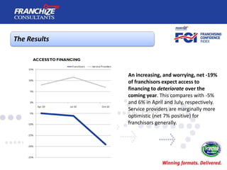 Franchisors are still generally positive about forthcoming growth prospects for their organisations (net 56%), compared wi...