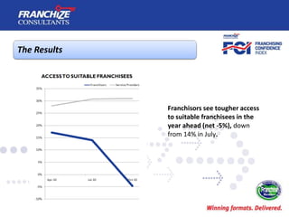 New Zealand Franchising Confidence Index | October 2010