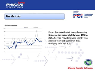 The Results
Franchisors sentiment toward accessing
financing increased slightly from 19% to
21% , Service Providers were s...