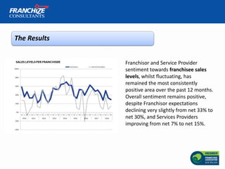 The Results
Franchisor and Service Provider
sentiment towards franchisee sales
levels, whilst fluctuating, has
remained th...