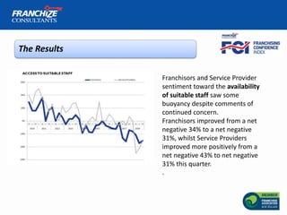 The Results
Franchisors and Service Provider
sentiment toward the availability
of suitable staff saw some
buoyancy despite...