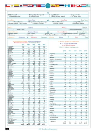 70
     29 Dachshund                         2 English Cocker Spaniel                15 English Setter                     4 Epagneul breton
      3 Deutsch Kurzhaar                  8 English Pointer                        1 English Springer Spaniel           4 Fox Terrier Wire

 FIELD TRIAL                     FIELD TRIAL                     45                                  FIELD TRIAL                           FIELD TRIAL
         3 Bracco Italiano       1 Braque Français Type Gascogne                       7 Deutsch Kurzhaar                     3 English Setter
 1 Braque Français Type Pyrénées       1 Deutsch Drahthaar                              3 English Pointer                   20 Epagneul Breton

 AGILITY                                 AGILITY                              2                           AGILITY                             AGILITY
            1      Border Collie                                                                                    1 Chien de Berger Belge
 COURSING/COURSE                      COURSING/COURSE                      22                 COURSING/COURSE                COURSING/COURSE
 5 Afghan Hound                    1 Galgo Español                   1 Magyar Agar                  2 Russkaya Psovaya Borzaya 1 Sloughi
 1 Deerhound                       1 Greyhound                       2 Piccolo Levrero Italiano     3 Saluki                    5 Whippet
     OBEDIENCE        OBÉISSANCE     1       OBEDIENCE           OBEDIENCIA        HUNTING         CHASSE           2           JAGD              CAZA


             STATISTICS KENNEL NAMES / STATISTIQUES DES AFFIXES                                   C.A.C.I.T. OFFERED FOR COMPETITION
              ZWINGERNAMEN-STATISTIK / ESTADÍSTICA DE AFIJOS
                                                                                                    C.A.C.I.T. MIS EN COMPÉTITION
                            2003     2004      2005       2006     2007
                                                                                                        C.A.C.I.T.-PRÜFUNGEN
     Argentina               290      ***         1        288     1069
     Austria                 240      251       192        245      266                           C.A.C.I.T. PUESTOS EN COMPETICIÓN
     Azerbaijan              ***      ***       ***         13        7
     Belgium                 241      225       247        223      274
     Belarus                  48       75        66         57       69                                     2003     2004      2005    2006     2007
     Bolivia                   1      ***       ***         61       20
     Bosnia-H.                28       20        22         17       24
     Brazil                 2602     2114      1573       1176      999            Argentina                   8        1         7       8        7
     Bulgaria                 88       79        81         70       64            Austria                    56       26        46      45       47
     Chile                   ***      100       743        125      303
     China                   ***      ***       ***        ***        2            Belgium                    67       60        57      60       78
     Cyprus                   13       13        16         10       17
     Colombia                 33       37        37         40       48            Bosnia & Herzegowina        7        5        15      13      ***
     Costa Rica              ***       29       ***          5      ***
     Croatia                  87       71       116        109      150            Bulgaria                   11        6       ***       1      ***
     Cuba                     14       20        20         10        9            Croatia                    40       21        42      70       56
     Czech Republic         1309     1243      1496       1465     1505
     Denmark                 303      370       469        484      403            Czech Republic              1       33        29       2      ***
     Ecuador                   5       22        11         36       31
     El Salvador               4        2         3          3        3            Cyprus                    ***      ***       ***     ***        2
     Estonia                  65       92        76        103      101            Denmark                    30       35        50      36       50
     Finland                 534      528       365        695      802
     France                 1277     1208       982       1339     1444            Finland                    63       55        53      61       68
     Germany                 764      718       863        891     1134
     Georgia                   3        3         4          1      ***            France                    204      190       237     216      217
     Gibraltar               ***        1         1          1      ***            Germany                    30       32        33      39       46
     Greece                   15      162        37         45      110
     Guatemala               ***      ***       290        ***      ***            Gibraltar                  19        3       ***     ***      ***
     Hungary                 518      470       504        589      724
     Honduras                ***      ***         1        ***      ***            Greece                     21       32        13      22        9
     India                   ***      ***       ***        ***        1            Hungary                    21       18        18      17        7
     Island                   23       29        35         44       44
     Israel                   52      ***        51         21       45            Ireland                   ***      ***       ***       3        6
     Italy                   229      189       135        148      168
     Japan                 14096    15382     13263      10489     8651            Italy                     445      501       407     283      365
     Kazakhstan               16       11        25         16        5            Japan                       3        3         4       3        3
     Korea                    37      186       214        279      303
     Latvia                   16       13        24         25       10            Korea                     ***      ***         1     ***      ***
     Lithuania               ***      ***         3          5      127
     Luxemburg                16       19        12         15        9            Lithuania                   1      ***       ***       1        2
     Macedonia                 2        7         7        ***        7            Luxemburg                 ***        1       ***       2        1
     Malta                    24      168       100        124      117
     Mexico                    5        7        11        ***        2            Macedonia                  10       24        11       9       23
     Moldavia                  3        2        11          5        2
     Monaco                  ***      ***       ***        ***      ***            Norway                     73       81        84      78       87
     Morocco                   4        1         3        ***        1            Poland                     42       48        21      65       29
     Montenegro              ***      ***       ***        ***       12
     Nicaragua               ***        4         1        ***      ***            Portugal                    6        6         3     ***      ***
     Norway                  304      336       393        467      510
     Panama                   28       18        23          7        4            Romania                   ***      ***       ***       1      ***
     Paraguay                 21       33        22         14       26            Russia                     19       16         3      15       11
     Peru                    128      131        97         98       99
     Philippines             ***      ***       ***        ***        3            San Marino                  8       14        13       6       12
     Poland                   29       58       114       1607     1683
     Puerto Rico             ***      ***         4          2        2            Serbia & Montenegro       ***      115       145     108      ***
     Portugal                 86       95        99         71       88
     Romania                  89      101       103         92      106            Serbia                    ***      ***       ***     ***      139
     Russia                  605      601       597        881      884            Slovakia                   27       42        38      27       21
     Serbia & Montenegro     109       50        85         74      ***
     Serbia                  ***      ***       ***        ***       87            Slovenia                    4      ***         6       6        4
     Slovakia                405      400       410        326      401
     Slovenia                 30       19        45         45       47            Spain                      60       72        72     132      113
     South Africa             35       16        14          9       32            Sweden                     43       52        47      57       64
     Spain                   599      601       746        883     1035
     Switzerland             615      183       215        227      175            Switzerland                42       36        28      31       48
     Sweden                  926      928      1117       1222     1084
     Taiwan                   10      161       301        333      227            The Netherlands            16       18        27      29       30
     The Netherlands         651      553       607        562      668            TheUkraine                  2        2         1       1      ***
     The Ukraine             223      158       306        659      849
     Uruguay                  44       37        36         46       50            Yugoslavia                 85      ***       ***     ***      ***
     Uzbekistan              ***      ***        11        ***        2
     Venezuela                41      260       341        160      213                                     1464     1548      1511    1447     1545
                           27984    28610     27797      27057    27357


26                                                         FCI. FOR DOGS WORLDWIDE.
 