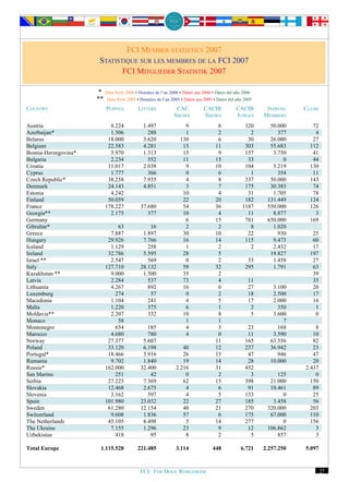 FCI MEMBER STATISTICS 2007
                       STATISTIQUE SUR LES MEMBRES DE LA FCI 2007
                              FCI MITGLIEDER STATISTIK 2007

                      * Data from 2006 • Données de l’an 2006 • Daten aus 2006 • Datos del año 2006
                      ** Data from 2005 • Données de l’an 2005 • Daten aus 2005 • Datos del año 2005
COUNTRY                   PUPPIES         LITTERS            CAC           CACIB            CACIB       INDIVID.   CLUBS
                                                            SHOWS          SHOWS            JUDGES     MEMBERS
Austria                     8.224            1.497                9               8             320      50.000       72
Azerbaijan*                 1.506              288                1               2               2         377        4
Belarus                    18.000            3.620              130               6              30      26.000       27
Belgium                    22.583            4.281               15              11             303      55.683      112
Bosnia-Herzegovina*         5.970            1.313               15               9             157       3.750       41
Bulgaria                    2.234              552               11              15              33           0       44
Croatia                    11.017            2.038                9              10             104       5.219      130
Cyprus                      1.777              366                0               6               1         354       11
Czech Republic*            38.258            7.935                4               8             337      50.000      143
Denmark                    24.143            4.851                3               7             175      30.383       74
Estonia                     4.242                                10               4              31       1.705       78
Finland                    50.059                                22              20             182     131.449      124
France                    178.227           37.680               54              36            1187     550.000      126
Georgia**                   2.175              377               10               4              11       8.877        3
Germany                                                           6              15             781     650.000      169
Gibraltar*                     63               16                2               2               8       1.020
Greece                      7.887            1.897               30              10              22         930       25
Hungary                    29.926            7.766               16              14             115       9.473       60
Iceland                     1.129              258                1               2               2       2.432       17
Ireland                    32.786            5.595               28               5                      19.827      197
Israel **                   2.547              569                0               2              33       1.458       27
Italy                     127.710           28.132               59              32             295       1.791       63
Kazakhstan **               9.000            1.500               35               2                                   39
Latvia                      2.284              537               73               4               11                  35
Lithuania                   4.267              892               16               6               27      3.100       20
Luxemburg                     274               57                0               2               18      2.500       17
Macedonia                   1.104              241                4               5               17      2.000       16
Malta                       1.220              375                6               1                2        350        1
Moldavia**                  2.207              332               10               8                5      3.600        0
Monaco                         58                                 1               1                           7
Montenegro                    654              185                4               3              23         168        8
Marocco                     4.680              780                4               0              11       3.590       10
Norway                     27.377            5.607                               11             165      63.556       82
Poland                     33.120            6.198              40               12             237      36.942       23
Portugal*                  18.466            3.916              26               13              47         946       47
Rumania                     9.702            1.840              19               14              28      10.000       20
Russia*                   162.000           32.400           2.216               31             452                2.437
San Marino                    251               42               0                2               3         125        0
Serbia                     27.225            7.369              62               15             398      21.000      150
Slovakia                   12.468            2.675               4                6              91      10.461       89
Slovenia                    3.162              597               4                5             133           0       25
Spain                     101.980           23.032              22               27             185       3.458       56
Sweden                     61.280           12.154              40               21             270     320.000      203
Switzerland                 9.608            1.836              57                6             175      67.000      110
The Netherlands            45.105            8.498               5               14             277           0      156
The Ukraine                 7.155            1.296              23                9              12     106.862        3
Uzbekistan                    418               95               8                2               5         857        3

Total Europe            1.115.528         221.485            3.114              448           6.721    2.257.250   5.097



                                           FCI. FOR DOGS WORLDWIDE.                                                        27
 
