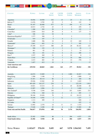 COUNTRY                         PUPPIES    LITTERS     CAC       CACIB      CACIB     INDIVID.   CLUBS
                                                      SHOWS      SHOWS      JUDGES   MEMBERS

Argentina                       54.956      10.950       352           15       25          0       34
Bolivia **                      11.676       3.795        23            5        4        122        3
Brazil                          91.107      26.848       977           55      199          0       96
Chile                           10.915       2.752        25            5        5        259        0
Colombia*                        1.300         295        28            4        9        122        3
Costa Rica                       2.820         814        20            4        6        137        8
Cuba*                              548         121        10            8                           14
Dominican Republic*              1.577         389         2                     5                   7
El Salvador                        919         187         9            4        5                   2
Ecuador                          1.600         386        14            4       12        169        8
Guatemala*                       2.661         693        11            3        7        102        2
Mexico*                         47.290      18.137       300           20       20     56.161      123
Nicaragua *                        568         122         4            3        1         20        3
Panama                             461          83         6            2        2         15        2
Paraguay                           361         101        13            6       13        200        6
Peru *                           2.337         569        21            6       32          0        1
Puerto Rico                      3.142         565         9            7       10        686        4
Uruguay                          2.215         443        18            3       12        570        5
Venezuela                        3.457         815        19            8       10                  17
Total Americas and
the Caribbean                  239.910      68.065     1.861          162      377     58.563      338



Australia                       64.074      15.009         0            0    1.880     34.567      334
Hong Kong                        1.500       1.100         5            1        0      1.000        4
India*                          31.451      30.114        86            2        8        260       58
Indonesia                       25.836      13.565        18            0       11      3.452        7
Japan                          491.429     163.157       239           15             132.218    1.012
Korea                           18.021      15.214        32            6       45     26.640       44
Malaysia                        13.987       3.896        11            2        2      3.490        2
New Zealand*                     9.748       2.544       144                   181      6.891      315
Pakistan                         1.756         260        16            2        4        205        3
Philippines                     58.168      15.436        78            1       12     18.115       33
Republic of China**             18.248       6.582         3           12               1.237        7
Singapore                        1.113         209         8                              828        2
Sri Lanka                          956                     1                              632        0
Taiwan                          12.892       2.578        14           11       13      1.153        7
Thailand                        17.638       5.290        25            4       10     13.905       26
Total Asia and the Pacific     766.817     274.954       680           56    2.176    244.593    1.854



South Africa                    23.382       5.930        40            1      304      4.537      170
Total South Africa              23.382       5.930        40            1      304      4.537      170




TOTAL WORLD                  2.145.637    570.434     5.695           667   9.578 2.564.943      7.459

28                                         FCI. FOR DOGS WORLDWIDE.
 