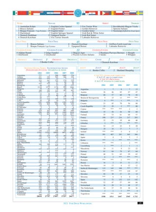 WORK                                 TRAVAIL                          95                             ARBEIT                        TRABAJO
 1 Australian Kelpie                  1 English Cocker Spaniel             3   Fox Terrier Wire                2 Roviddszörü Magyar Viszla
 2 Bracco Italiano                   17 English Pointer                    1   Golden Retriever                1 Spinone Italiano
 1 Braque Francais - Type Pyrénées   19 English Setter                     2   Gordon Setter                   2 Suomenpystykorva (Finsk Spets)
 8 Dachshund                          2 English Springer Spaniel           1   Irish Red & White Setter
 1 Deutsch Drahthaar                 15 Epagneul breton                    2   Irish Red Setter
 6 Deutsch Kurzhaar                   2 Fox Terrier Smooth                 5   Labrador Retriever
FIELD TRIAL                          FIELD TRIAL                      45                        FIELD TRIAL                        FIELD TRIAL
              1   Bracco Italiano                            4   Deutsch Kurzhaar                        1 Griffon d’arrêt à poil dur
              2   Braque Français Type Pyrénées              3   Epagneul Breton                         2 Labrador Retriever
COURSING/COURSE                    COURSING/COURSE                     22                 COURSING/COURSE                COURSING/COURSE
5 Afghan Hound                  1 Galgo Español                  1 Magyar Agar                  2 Russkaya Psovaya Borzaya 1 Sloughi
1 Deerhound                     1 Greyhound                      2 Piccolo Levrero Italiano     3 Saluki                    5 Whippet

 OBEDIENCE          OBÉISSANCE   1       OBEDIENCE           OBEDIENCIA    HUNTING           CHASSE       2          JAGD                   CAZA
                           3 Border Collie                                                        1 Deutsch Kurzhaar

        STATISTICS KENNEL NAMES / STATISTIQUES DES AFFIXES                 AGILITY         AGILITY         2               AGILITY        AGILITY
         ZWINGERNAMEN-STATISTIK / ESTADÍSTICA DE AFIJOS                                1 Border Collie               2   Shetland Sheepdog
                         2004     2005     2006       2007     2008
Argentina                 ***        1      288       1069      776                         C.A.C.I.T. OFFERED FOR COMPETITION
Austria                   251      192      245        266      256                           C.A.C.I.T. MIS EN COMPÉTITION
Azerbaijan                ***      ***       13          7        2                               C.A.C.I.T.-PRÜFUNGEN
Belgium                   225      247      223        274      239                         C.A.C.I.T. PUESTOS EN COMPETICIÓN
Belarus                    75       66       57         69       98
Bolivia                   ***      ***       61         20       38
Bosnia-H.                  20       22       17         24      ***                                 2004      2005        2006    2007     2008
Brazil                   2114     1573     1176        999     1066
Bulgaria                   79       81       70         64       91        Argentina                   1         7           8       7       13
Chile                     100      743      125        303      442
China                     ***      ***      ***          2       32        Austria                    26        46          45      47       47
Cyprus                     13       16       10         17       14
Colombia                   37       37       40         48       42        Belgium                    60        57          60      78       56
Costa Rica                 29      ***        5        ***        3        Bosnia & Herzegowina        5        15          13     ***      ***
Croatia                    71      116      109        150      178
Cuba                       20       20       10          9       21        Bulgaria                    6       ***           1     ***        6
Czech Republic           1243     1496     1465       1505     1189
Denmark                   370      469      484        403      359        Croatia                    21        42          70      56       80
Ecuador                    22       11       36         31       23        Czech Republic             33        29           2     ***       80
El Salvador                 2        3        3          3        6
Estonia                    92       76      103        101       98        Cyprus                    ***       ***         ***       2        2
Finland                   528      365      695        802      690
France                   1208      982     1339       1444     1654        Denmark                    35        50          36      50       60
Germany                   718      863      891       1134     1077        Finland                    55        53          61      68       57
Georgia                     3        4        1        ***      ***
Gibraltar                   1        1        1        ***      ***        France                    190       237         216     217      283
Greece                    162       37       45        110       81
Guatemala                 ***      290      ***        ***      ***        Germany                    32        33          39      46       48
Hungary                   470      504      589        724      716        Gibraltar                   3       ***         ***     ***      ***
Honduras                  ***        1      ***        ***      ***
India                     ***      ***      ***          1      ***        Greece                     32        13          22       9       20
Island                     29       35       44         44       50
Israel                    ***       51       21         45       32        Hungary                    18        18          17       7        7
Italy                     189      135      148        168      147        Ireland                   ***       ***           3       6        2
Japan                   15382    13263    10489       8651     6584
Kazakhstan                 11       25       16          5       28        Italy                     501       407         283     365      366
Rep. Korea                186      214      279        303      268
Latvia                     13       24       25         10       14        Japan                       3         4           3       3        3
Lithuania                 ***        3        5        127      184        Korea                     ***         1         ***     ***      ***
Luxemburg                  19       12       15          9       13
Rep. Macedonia              7        7      ***          7       14        Lithuania                 ***       ***           1       2      ***
Malta                     168      100      124        117      113
Mexico                      7       11      ***          2        4        Luxemburg                   1       ***           2       1        1
Moldavia                    2       11        5          2      ***        Macedonia                  24        11           9      23       22
Singapure                 ***      ***      ***        ***        9
Morocco                     1        3      ***          1        1        Norway                     81        84          78      87       64
Montenegro                ***      ***      ***         12       18
Nicaragua                   4        1      ***        ***      ***        Poland                     48        21          65      29       65
Norway                    336      393      467        510      455
Panama                     18       23        7          4        3        Portugal                    6         3         ***     ***      ***
Paraguay                   33       22       14         26       23        Romania                   ***       ***           1     ***        4
Peru                      131       97       98         99       89
Philippines               ***      ***      ***          3       19        Russia                     16         3          15      11       27
Poland                     58      114     1607       1683     1363
Puerto Rico               ***        4        2          2        5        San Marino                 14        13           6      12       12
Portugal                   95       99       71         88       87        Serbia & Montenegro       115       145         108     ***      ***
Romania                   101      103       92        106       91
Russia                    601      597      881        884      900        Serbia                    ***       ***         ***     139       97
Serbia & Montenegro        50       85       74        ***      ***
Serbia                    ***      ***      ***         87      125        Slovakia                   42        38          27      21       14
Slovakia                  400      410      326        401      403        Slovenia                  ***         6           6       4        5
Slovenia                   19       45       45         47       55
South Africa               16       14        9         32       13        Spain                      72        72         132     113      142
Spain                     601      746      883       1035     1047
Switzerland               183      215      227        175      209        Sweden                     52        47          57      64       66
Sweden                    928     1117     1222       1084     1369        Switzerland                36        28          31      48       37
Taiwan                    161      301      333        227      172
The Netherlands           553      607      562        668      588        The Netherlands            18        27          29      30       26
The Ukraine               158      306      659        849      766
Uruguay                    37       36       46         50       44        TheUkraine                  2         1           1     ***        4
Uzbekistan                ***       11      ***          2        6        Yugoslavia                ***       ***         ***     ***      ***
Venezuela                 260      341      160        213      175
                        28610    27797    27057      27357    24677                                 1548      1511        1447    1545    1.732


                                                       FCI. FOR DOGS WORLDWIDE.                                                                     25
 