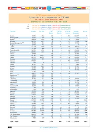 FCI MEMBER STATISTICS 2008
                             STATISTIQUE SUR LES MEMBRES DE LA FCI 2008
                                    FCI MITGLIEDER STATISTIK 2008
                               ESTADÍSTICA DE MIEMBROS DE LA FCI 2008
                         *      Data from 2007 • Données de l’an 2007 • Daten aus 2007 • Datos del año 2007
                        **      Data from 2006 • Données de l’an 2006 • Daten aus 2006 • Datos del año 2006
                       ***      Data from 2005 • Données de l’an 2005 • Daten aus 2005 • Datos del año 2005
COUNTRY                        PUPPIES        LITTERS            CAC            CACIB           CACIB          INDIVID.   CLUBS
                                                                SHOWS           SHOWS           JUDGES        MEMBERS
Austria                         8.571           1.512                10                9             291        50.597       98
Azerbaijan**                    1.506             288                 1                2               2           377        4
Belarus                        18.834           3.139                54                6              30        27.000       31
Belgium                        24.958           4.113                 3               11             313        53.304      100
Bosnia-Herzegovina**            5.970           1.313                15                9             157         3.750       41
Bulgaria                        2.013             543                10               21              41             0       50
Croatia                        12.279           2.269                12               12             105         5.672      132
Cyprus                          1.794             406                 1                6               3           391       14
Czech Republic                 38.551           9.724                 4                8             336        55.234      145
Denmark                        22.881           6.035                 3                6             182        28.000       73
Estonia                         3.962                                12                5              31         1.784       91
Finland                        49.747          10.357                18               25             183       130.858      124
France                        188.271          40.247                58               33           1.196       550.000      115
Georgia                         1.349             273                 6                3               9         9.754        8
Germany                        89.604                                 7               16             793       416.994      175
Gibraltar                         168              36                 2                2              12           976
Greece                          8.507           1.621                30                9              22           948       26
Hungary                        26.196           6.923                19                9             113         9.722       62
Iceland                         1.139             273                 1                2               2         2.462       24
Ireland                        34.842           6.021                20                8                        19.464      197
Israel                          2.767             766                 0                2              28                     24
Italy                         118.672          23.297                60               35             298         1.707       63
Kazakhstan ***                  9.000           1.500                35                2                                     39
Latvia                          2.009             431                68                4                9                    34
Lithuania                       6.262           1.211                18                8               30        4.000       37
Luxemburg                         274              52                 0                2               16        2.500       16
Macedonia                       1.200             262                 4                7               20        2.170       20
Malta                           1.240             415                 7                1                2          462        1
Moldavia***                     2.207             332                10                8                5        3.600        0
Monaco*                            58                                 1                1                             7
Montenegro                        506             164                 4                4              10           255        8
Marocco                         3.550             710                 4                1              11         2.980       10
Norway                         28.000           5.800                                 11             166        67.500      650
Poland                         32.000           6.691               45                13             256        27.200       23
Portugal                       18.737           4.093               14                12              44           868       50
Rumania                         8.363           1.588               16                15              32         9.500       50
Russia                        216.999          59.246              899                35             455                  2.620
San Marino                        135              31                1                 2               3           125        0
Serbia                         30.488           8.521               60                15             407        22.050      168
Slovakia                       11.803           2.589                4                 7              91        10.311       89
Slovenia                        3.739             711                5                10             146             0      104
Spain                          94.140          23.590               22                27             186         3.620      248
Sweden                         58.153          12.000               13                24             275       315.000    1.000
Switzerland                     9.685           1.835               44                 8             177        67.000      400
The Netherlands                44.853           8.451                2                15             279       114.500      240
The Ukraine                    12.117                               25                20              63       117.951        8
Uzbekistan                        513              120               8                 2               9         1.025        5

 Total Europe                1.258.612       259.499             1.655              493            6.839      2.141.618   9.059


26                                             FCI. FOR DOGS WORLDWIDE.
 