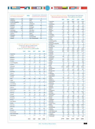 INTERNATIONAL SHOW CHAMPION                 CHAMPION INTERN. D’EXPOSITION     STATISTICS KENNEL NAMES / STATISTIQUES DES AFFIXES
INT. AUSSTELLUNGSCHAMPION        970       CAMPEÓN INTERN. DE EXPOSICION
                                                                               ZWINGERNAMEN-STATISTIK / ESTADÍSTICA DE AFIJOS
Austria              30                Israel                2                                   2005    2006    2007    2008    2009
Belgium              70                Italy                89
                                                                            Argentina                1     288   1069      776    1165
Czech Republic       52                Latvia                3              Austria                192     245    266      256     281
Denmark              44                Lithuania             3              Azerbaijan             ***      13      7        2     ***
Estonia               8                Poland               64              Belarus                 66      57     69       98      62
Finland             170                Portugal              2              Belgium                247     223    274      239     223
                                                                            Bolivia                ***      61     20       38      63
France              162                Russia               13              Brazil                1573    1176    999     1066    1204
Germany              46                Slovakia              6              Bulgaria                81      70     64       91      72
Great Britain         2                Slovenia              2              Chile                  743     125    303      442     255
Greece                4                Spain                17              China                  ***     ***      2       32      33
                                                                            Colombia                37      40     48       42      36
Hungary              26                Sweden               63
                                                                            Costa Rica             ***       5    ***        3     ***
Ireland              13                Switzerland          13              Croatia                116     109    150      178      97
Island                8                The Netherlands      58              Cuba                    20      10      9       21      13
                                                                            Cyprus                  16      10     17       14      18
                                                                            Czech Republic        1496    1465   1505     1189    1562
                                                                            Denmark                469     484    403      359     351
                                                                            Dominican Republic     ***     ***    ***      ***       4
             C.A.C.I.T. OFFERED FOR COMPETITION                             Ecuador                 11      36     31       23      34
               C.A.C.I.T. MIS EN COMPÉTITION                                El Salvador              3       3      3        6       4
                   C.A.C.I.T.-PRÜFUNGEN                                     Estonia                 76     103    101       98      95
             C.A.C.I.T. PUESTOS EN COMPETICIÓN                              Finland                365     695    802      690    1039
                                                                            France                 982    1339   1444     1654    1733
                          2005    2006       2007      2008      2009       Germany                863     891   1134     1077    1217
                                                                            Georgia                  4       1    ***      ***       2
Argentina                   7        8          7         13       19       Gibraltar                1       1    ***      ***     ***
Austria                    46       45         47         47       46       Greece                  37      45    110       81      81
                                                                            Guatemala              290     ***    ***      ***     ***
Belgium                    57       60         78         56       46       Honduras                 1     ***    ***      ***     ***
Bulgaria                  ***        1        ***          6        1       Hungary                504     589    724      716     625
Croatia                    42       70         56         80       81       India                  ***     ***      1      ***     ***
                                                                            Ireland                ***     ***    ***       67     249
Czech Republic             29        2        ***         80        2       Island                  35      44     44       50      50
Cyprus                    ***      ***          2          2       12       Israel                  51      21     45       32      33
                                                                            Italy                  135     148    168      147     110
Denmark                    50       36         50         60       46
                                                                            Japan                13263   10489   8651     6584    4014
Finland                    53       61         68         57       60       Kazakhstan              25      16      5       28      27
France                    237      216        217        283      259       Korea                  214     279    303      268     301
                                                                            Kyrgyzstan             ***     ***    ***      ***       8
Germany                    33       39         46         48       53
                                                                            Latvia                  24      25     10       14      13
Greece                     13       22          9         20      137       Lithuania                3       5    127      184     150
Hungary                    18       17          7          7        9       Luxemburg               12      15      9       13      18
                                                                            Macedonia                7     ***      7       14      16
Ireland                   ***        3          6          2        1       Malta                  100     124    117      113     123
Italy                     407      283        365        366      522       Mexico                  11     ***      2        4       5
Japan                       4        3          3          3        3       Moldavia                11       5      2      ***     ***
                                                                            Montenegro             ***     ***     12       18      10
Lithuania                 ***        1          2        ***      ***       Morocco                  3     ***      1        1       3
Luxemburg                 ***        2          1          1        3       Nicaragua                1     ***    ***      ***      11
Macedonia                  11        9         23         22       20       Norway                 393     467    510      455     424
                                                                            Panama                  23       7      4        3       5
Mexico                    ***      ***        ***        ***        1       Paraguay                22      14     26       23      26
Montenegro                ***      ***        ***         10       10       Peru                    97      98     99       89     145
Morocco                   ***      ***        ***        ***       15       Philippines            ***     ***      3       19       5
                                                                            Poland                 114    1607   1683     1363    1351
Norway                     84       78         87         64       69       Portugal                99      71     88       87     100
Poland                     21       65         29         65       48       Puerto Rico              4       2      2        5       4
                                                                            Romania                103      92    106       91     119
Portugal                    3      ***        ***        ***      ***
                                                                            Russia                 597     881    884      900     982
Romania                   ***        1        ***          4        2       Serbia                 ***     ***     87      125     149
Russia                      3       15         11         27       20       Singapure              ***     ***    ***        9      12
                                                                            Slovakia               410     326    401      403     338
San Marino                 13        6         12         12       14
                                                                            Slovenia                45      45     47       55      67
Serbia                    ***      ***        139         97      136       South Africa            14       9     32       13      14
Slovakia                   38       27         21         14       23       Spain                  746     883   1035     1047    1016
                                                                            Sweden                1117    1222   1084     1369    1123
Slovenia                    6        6          4          5        2       Switzerland            215     227    175      209     176
Spain                      72      132        113        142      164       Taiwan                 301     333    227      172     153
Sweden                     47       57         64         66       59       Thailand               ***     ***    ***      ***       2
                                                                            The Netherlands        607     562    668      588     499
Switzerland                28       31         48         37       30       The Ukraine            306     659    849      766     515
The Netherlands            27       29         30         26       16       Uruguay                 36      46     50       44      53
TheUkraine                  1        1        ***          4      ***       Uzbekistan              11     ***      2        6       1
                                                                            Venezuela              341     160    213      175     206

                                  1511       1447      1545      1.929                           27797   27057   27357   24677   22895



                                                         FCI. FOR DOGS WORLDWIDE.                                                        27
 