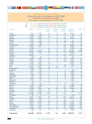 FCI MEMBER STATISTICS 2009
                        STATISTIQUE SUR LES MEMBRES DE LA FCI 2009
                               FCI MITGLIEDER STATISTIK 2009
                          ESTADÍSTICA DE MIEMBROS DE LA FCI 2009
                    *      Data from 2008 • Données de l’an 2008 • Daten aus 2008 • Datos del año 2008
                   **      Data from 2007 • Données de l’an 2007 • Daten aus 2007 • Datos del año 2007
                  ***      Data from 2006 • Données de l’an 2006 • Daten aus 2006 • Datos del año 2006
COUNTRY                   PUPPIES        LITTERS            CAC            CACIB           CACIB          INDIVID.   CLUBS
                                                           SHOWS           SHOWS           JUDGES        MEMBERS
Austria                    7.813           1.423                13               12             285        50.746       98
Azerbaijan                 1.028             199                 1                4               2           561        4
Belarus                   19.920           4.005                60                8              30        28.120       27
Belgium                   19.159           3.674                 3               11             319        53.304       98
Bulgaria                   1.867             474                11               27              42             0       56
Croatia                   12.327           2.241                11               14             100         5.505      135
Cyprus *                   1.794             406                 1                6               3           391       14
Czech Republic            40.030           8.267                 5                8             338        80.569      149
Denmark                   23.400           5.571                 2                9             185        31.084       75
Estonia                    3.793                                11                5              31         1.555       92
Finland                   47.694          10.164                20               23             178       135.418    1.890
France                   182.953          39.159                58               34           1.146       550.000      115
Georgia *                  1.349             273                 6                3               9         9.754        8
Germany                   89.604                                 9               19             803       414.367      176
Gibraltar *                  168              36                 2                2              12           976
Greece                    10.366             874                31                6              23         1.012       35
Hungary                   24.969           6.342                13               13             108         8.954      147
Iceland                    1.144             267                 3                2               2         2.592       24
Ireland                   32.564           6.021                30                4                        19.367      194
Israel                     2.576             602                 0                3              27         1.967       25
Italy                    120.702          23.713                59               40             316         1.712       65
Kazakhstan ***             9.000           1.500                35                2                                     39
Kyrgyzstan                 2.500             450                 4                                2           800        3
Latvia                     2.437             557                 9                5               9         6.200       38
Lithuania                  4.678           1.039                17                8              26         4.000       41
Luxemburg                    298              58                 0                2              15         2.500       13
Macedonia                  1.270             277                 4                8              20         2.188       24
Malta                      1.245             510                 7                1               2           485        1
Moldavia***                2.207             332                10                8               5         3.600        0
Monaco**                      58                                 1                1                             7
Montenegro                   683             182                 4                4              10           412       15
Marocco                    3.100             620                 4                1              11         2.860       10
Norway                    30.543           9.074                                 11             165        85.000       92
Poland                    34.784           7.023               46                13             278        30.560       28
Portugal                  18.567           4.114               17                13              45           794       48
Rumania                    7.632           1.535               15                16              32         6.250       49
Russia                   242.000          61.280              989                37             463                  2.637
San Marino                   128              31                1                 2               3           124        0
Serbia                    31.887           8.507               62                23             414        22.315      169
Slovakia                  10.895           2.296                6                 8              91        10.284       89
Slovenia                   4.001             781                5                 9             101             0      109
Spain                     90.220          23.827               24                27             189         3.301      248
Sweden                    58.712          11.791               17                19             280       315.000    1.000
Switzerland                8.833           1.665               55                 6             184        66.000      391
The Netherlands           41.849           7.951                7                13             288       114.500      246
The Ukraine               33.645           7.271               42                20              73       130.645       10
Uzbekistan                   505             113                7                 2               9         1.030        5

Total Europe            1.286.608       266.524             1.735              511            6.675      2.082.575   8.733


30                                        FCI. FOR DOGS WORLDWIDE.
 