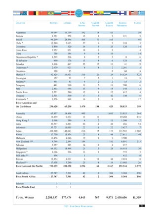 COUNTRY                         PUPPIES    LITTERS      CAC       CACIB      CACIB     INDIVID.    CLUBS
                                                       SHOWS      SHOWS      JUDGES   MEMBERS

Argentina                       59.084      10.759        392           18       63                   59
Bolivia                          1.531         278         13            1        3        121         3
Brazil                          96.299      28.846        505           70      165                   95
Chile *                         11.340       2.625         27            6        5        310         3
Colombia                         1.450         320         36            5       25        120        14
Costa Rica                       2.952         851         18            6        9                    4
Cuba                               758         194          9            8       10                   14
Dominican Republic *             1.595         396          8            2        5          0         6
El Salvador                        990         176         13            4        6        128         4
Ecuador                          1.806         467         25           17       11         41         9
Guatemala *                      2.679         623          4            4        2      2.201         5
Honduras                           120          25                                2         60         4
Mexico *                        42.829      16.931        316           20       29     54.529       123
Nicaragua                          152          32          7            3        1         18         8
Panama *                           461          83          6            2        2         15         2
Paraguay                           441         110         11            5       11        200         6
Peru                             2.833         646         35            9       14        148        13
Puerto Rico                      3.223         540         12            8       12        612         4
Uruguay                          2.501         500         17            3       42        330         6
Venezuela *                      3.576         848         16            3        8                   17
Total Americas and
the Caribbean                  236.620      65.250      1.470          194      425     58.833       399

Australia                       65.837      14.498        993                 1.681     33.855       364
China                           13.239       6.334         11           10              69.260       116
Hong Kong *                      1.068         380          4            2       11      1.500         2
India                           33.537       6.263         86            2       22        266        54
Indonesia                       33.721      11.005         22            1       22      3.627         7
Japan                          438.920     148.843        214           15      119    111.503     1.002
Korea                           17.730      15.834         25            8       44     27.611        49
Malaysia                        16.456       4.046         19            1        1      3.500
New Zealand ***                  9.748       2.544        144                   181      6.891       315
Pakistan                         2.157         385         14            2        4        217
Philippines                     66.132      18.448         21            3       28     16.418        30
Singapore *                      1.166         316         11            1                 735         3
Sri Lanka **                       956                      1                              632         0
Taiwan                          11.834       4.012          6           11       44      2.024         8
Thailand **                     17.638       5.290         25            4       10     13.905        26
Total Asia and the Pacific     730.139     238.198      1.596           60    2.167    291.944     1.979

South Africa                    27.787       7.501         42            2      304      5.304       196
Total South Africa              27.787       7.501         42            2      304      5.304       196

Bahrein                              3          1
Total Middle East                    3          1



TOTAL WORLD                  2.281.157    577.474      4.843           767   9.571 2.438.656      11.309

                                            FCI. FOR DOGS WORLDWIDE.                                       31
 