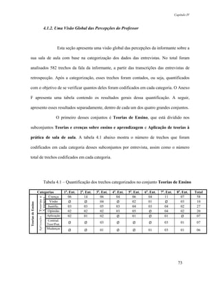 Capítulo IV



                                 4.1.2. Uma Visão Global das Percepções do Professor



                                          Esta seção apresenta uma visão global das percepções da informante sobre a

sua sala de aula com base na categorização dos dados das entrevistas. No total foram

analisados 582 trechos da fala da informante, a partir das transcrições das entrevistas de

retrospecção. Após a categorização, esses trechos foram contados, ou seja, quantificados

com o objetivo de se verificar quantos deles foram codificados em cada categoria. O Anexo

F apresenta uma tabela contendo os resultados gerais dessa quantificação. A seguir,

apresento esses resultados separadamente, dentro de cada um dos quatro grandes conjuntos.

                                         O primeiro desses conjuntos é Teorias de Ensino, que está dividido nos

subconjuntos Teorias e crenças sobre ensino e aprendizagem e Aplicação de teorias à

prática de sala de aula. A tabela 4.1 abaixo mostra o número de trechos que foram

codificados em cada categoria desses subconjuntos por entrevista, assim como o número

total de trechos codificados em cada categoria.




                                 Tabela 4.1 – Quantificação dos trechos categorizados no conjunto Teorias de Ensino

                    Categorias                 1a. Ent.   2a. Ent.   3a. Ent.   4a. Ent.   5a. Ent.   6a. Ent.   7a. Ent.    8a. Ent.     Total
                          Crença                  06         14         06         04         06         04         11          07         58
                     Teorias e
                     Crenças




                           Visão                   Ø          Ø         04          Ø         02         01          Ø          03         10
Teorias de Ensino




                          Justific.               03         03         05         03         04         03         04          02         27
                          Opinião                 02         02         02         03         05          Ø         04          02         20
                                   Aplicação      02         01         02          Ø         01          Ø         01           Ø         07
                     Aplicação




                                  Contrad.
                                  Teor/Prat.      Ø          Ø         03          Ø          Ø          Ø         03           01         07
                                  Mudanças
                                                  Ø          Ø         01          Ø          Ø         01         03           01         06




                                                                                                                              73
 