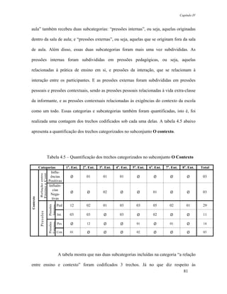 Capítulo IV



aula” também recebeu duas subcategorias: “pressões internas”, ou seja, aquelas originadas

dentro da sala de aula; e “pressões externas”, ou seja, aquelas que se originam fora da sala

de aula. Além disso, essas duas subcategorias foram mais uma vez subdivididas. As

pressões internas foram subdivididas em pressões pedagógicas, ou seja, aquelas

relacionadas à prática de ensino em si, e pressões da interação, que se relacionam à

interação entre os participantes. E as pressões externas foram subdivididas em pressões

pessoais e pressões contextuais, sendo as pressões pessoais relacionadas à vida extra-classe

da informante, e as pressões contextuais relacionadas às exigências do contexto da escola

como um todo. Essas categorias e subcategorias também foram quantificadas, isto é, foi

realizada uma contagem dos trechos codificados sob cada uma delas. A tabela 4.5 abaixo

apresenta a quantificação dos trechos categorizados no subconjunto O contexto.




                             Tabela 4.5 – Quantificação dos trechos categorizados no subconjunto O Contexto

           Categorias                           1a. Ent.   2a. Ent.   3a. Ent.   4a. Ent.   5a. Ent.   6a. Ent.   7a. Ent.    8a. Ent.     Total
                  Influ-
            Ensino e Cont.
            Relação entre




                  ências                           Ø         01         01         01          Ø          Ø          Ø            Ø         03
                Positivas
                 Influên-
                    cias
                                                   Ø          Ø         02          Ø          Ø         01          Ø            Ø         03
                  Nega-
Contexto




                   tivas
                                         Ped      12         02         01         03         03         05         02           01         29
                              Pressões
                              Internas
            P re ssõ es




                                         Int.     03         03          Ø         03          Ø         02          Ø            Ø         11

                                                   Ø                     Ø          Ø                     Ø                       Ø
                              Externas
                              Pressões




                                         Pes                 12                               01                    01                      14

                                         Con      01          Ø          Ø          Ø         02          Ø          Ø            Ø         03




                                         A tabela mostra que nas duas subcategorias incluídas na categoria “a relação

entre ensino e contexto” foram codificados 3 trechos. Já no que diz respeito às
                                                                         81
 