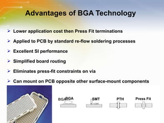 Advantages of BGA Technology Lower application cost then Press Fit terminations Applied to PCB by standard re-flow soldering processes  Excellent SI performance Simplified board routing Eliminates press-fit constraints on via Can mount on PCB opposite other surface-mount components BGA PTH SMT Press Fit   BGA 
