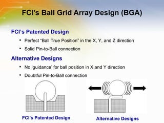 FCI’s Ball Grid Array Design (BGA) FCI’s Patented Design Alternative Designs FCI’s Patented Design Perfect “Ball True Position” in the X, Y, and Z direction Solid Pin-to-Ball connection Alternative Designs No ‘guidance’ for ball position in X and Y direction  Doubtful Pin-to-Ball connection 