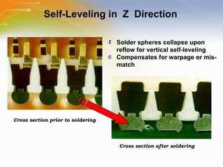 Self-Leveling in  Z  Direction Cross section prior to soldering Cross section after soldering Solder spheres collapse upon reflow for vertical self-leveling Compensates for warpage or mis-match  
