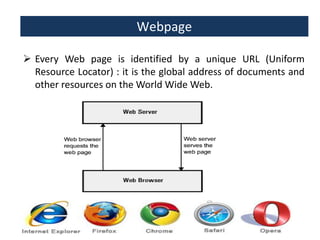 Webpage
 Every Web page is identified by a unique URL (Uniform
Resource Locator) : it is the global address of documents and
other resources on the World Wide Web.

 