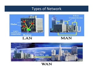 Types of Network

 