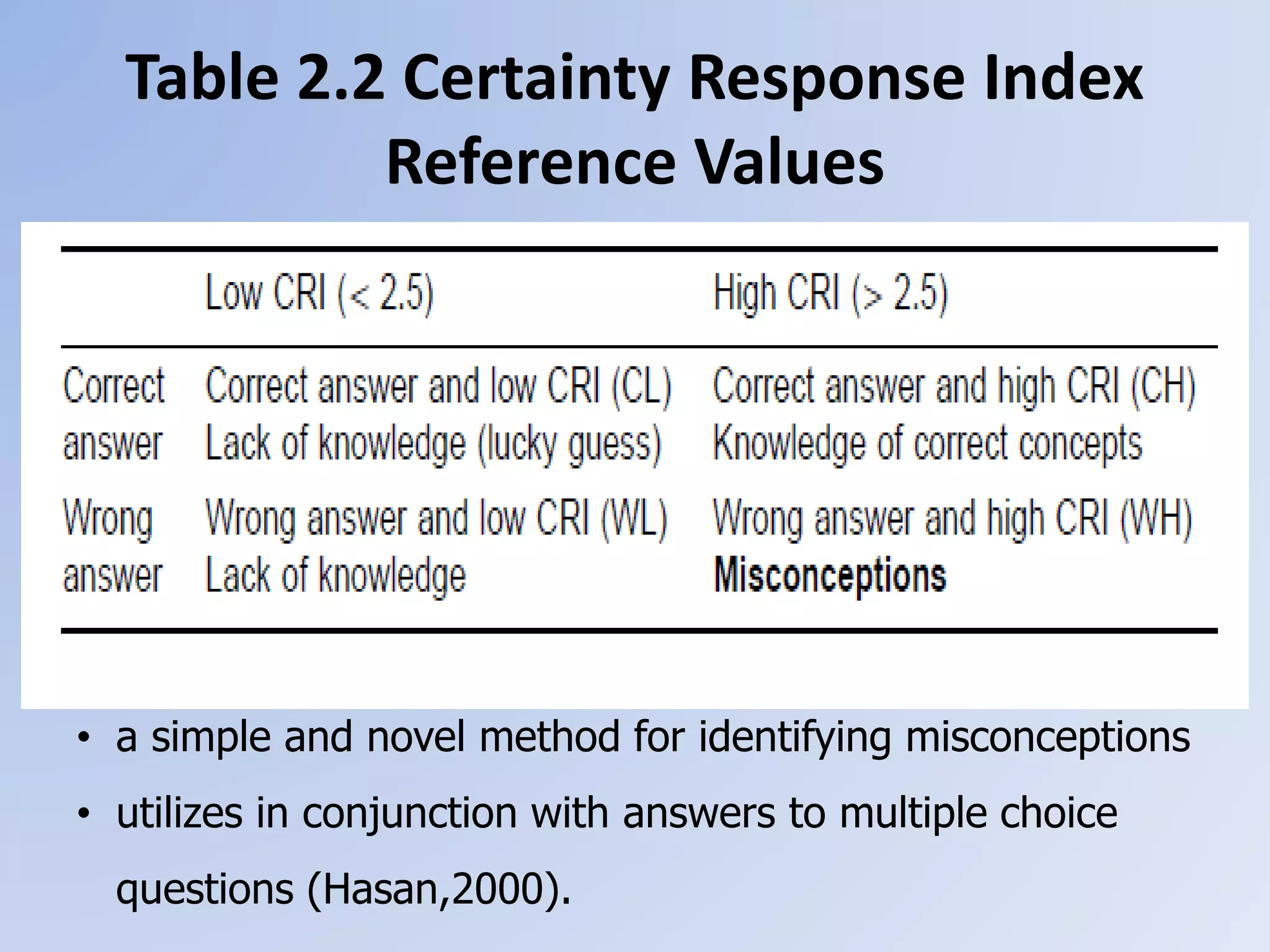 Table 2.2 Certainty Response Index
Reference Values
• a simple and novel method for identifying misconceptions
• utilizes in conjunction with answers to multiple choice
questions (Hasan,2000).
 
