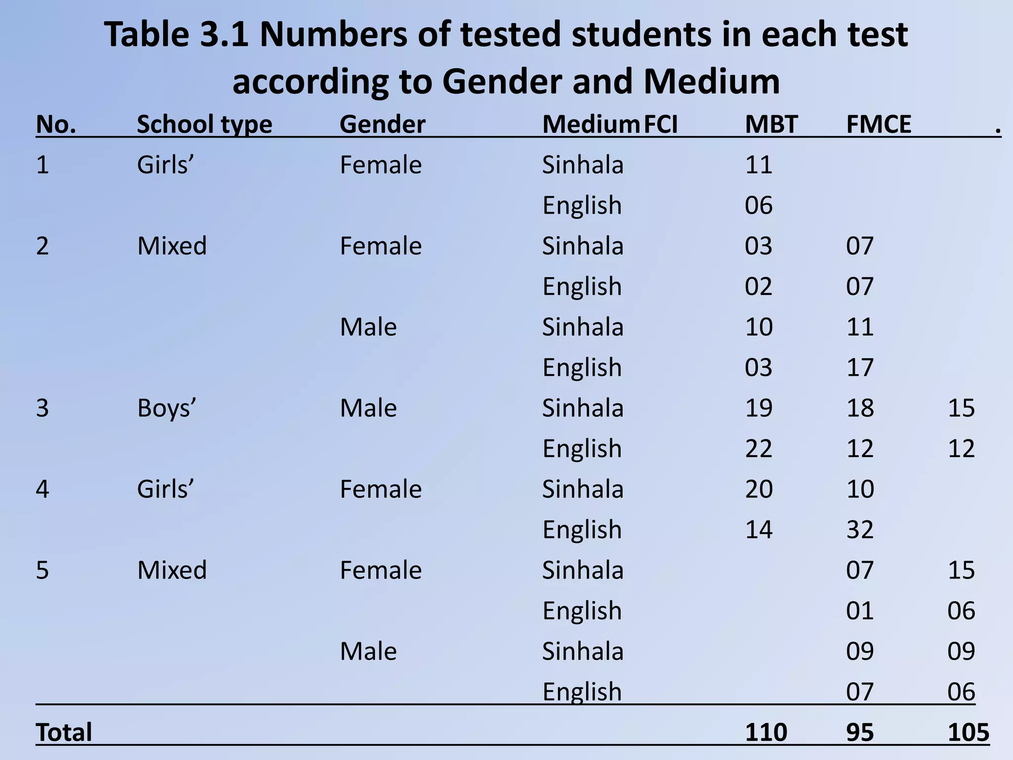 Table 3.1 Numbers of tested students in each test
according to Gender and Medium
No. School type Gender MediumFCI MBT FMCE .
1 Girls’ Female Sinhala 11
English 06
2 Mixed Female Sinhala 03 07
English 02 07
Male Sinhala 10 11
English 03 17
3 Boys’ Male Sinhala 19 18 15
English 22 12 12
4 Girls’ Female Sinhala 20 10
English 14 32
5 Mixed Female Sinhala 07 15
English 01 06
Male Sinhala 09 09
English 07 06
Total 110 95 105
 