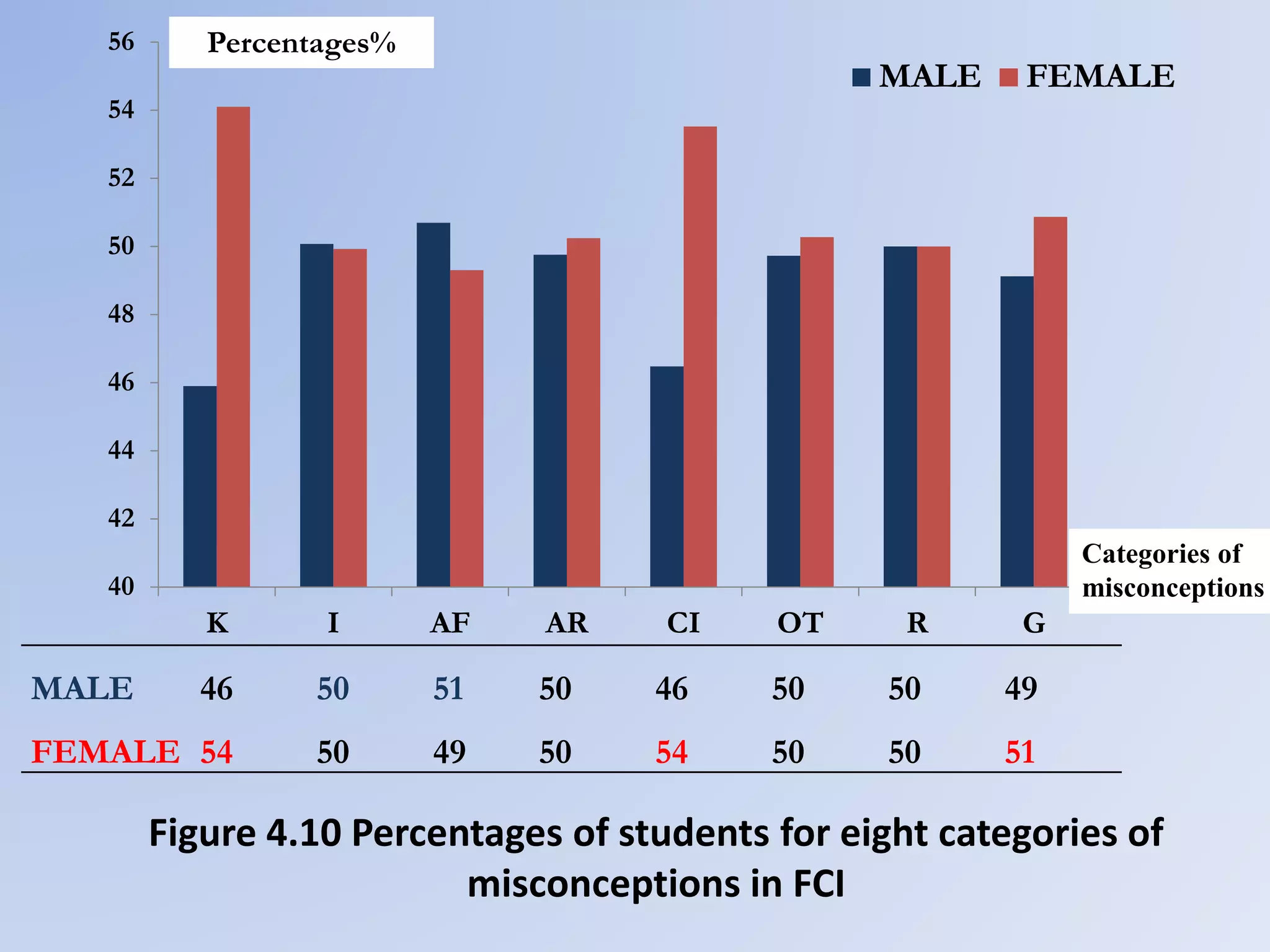 Figure 4.10 Percentages of students for eight categories of
misconceptions in FCI
40
42
44
46
48
50
52
54
56
K I AF AR CI OT R G
MALE FEMALE
MALE 46 50 51 50 46 50 50 49
FEMALE 54 50 49 50 54 50 50 51
Categories of
misconceptions
Percentages%
 