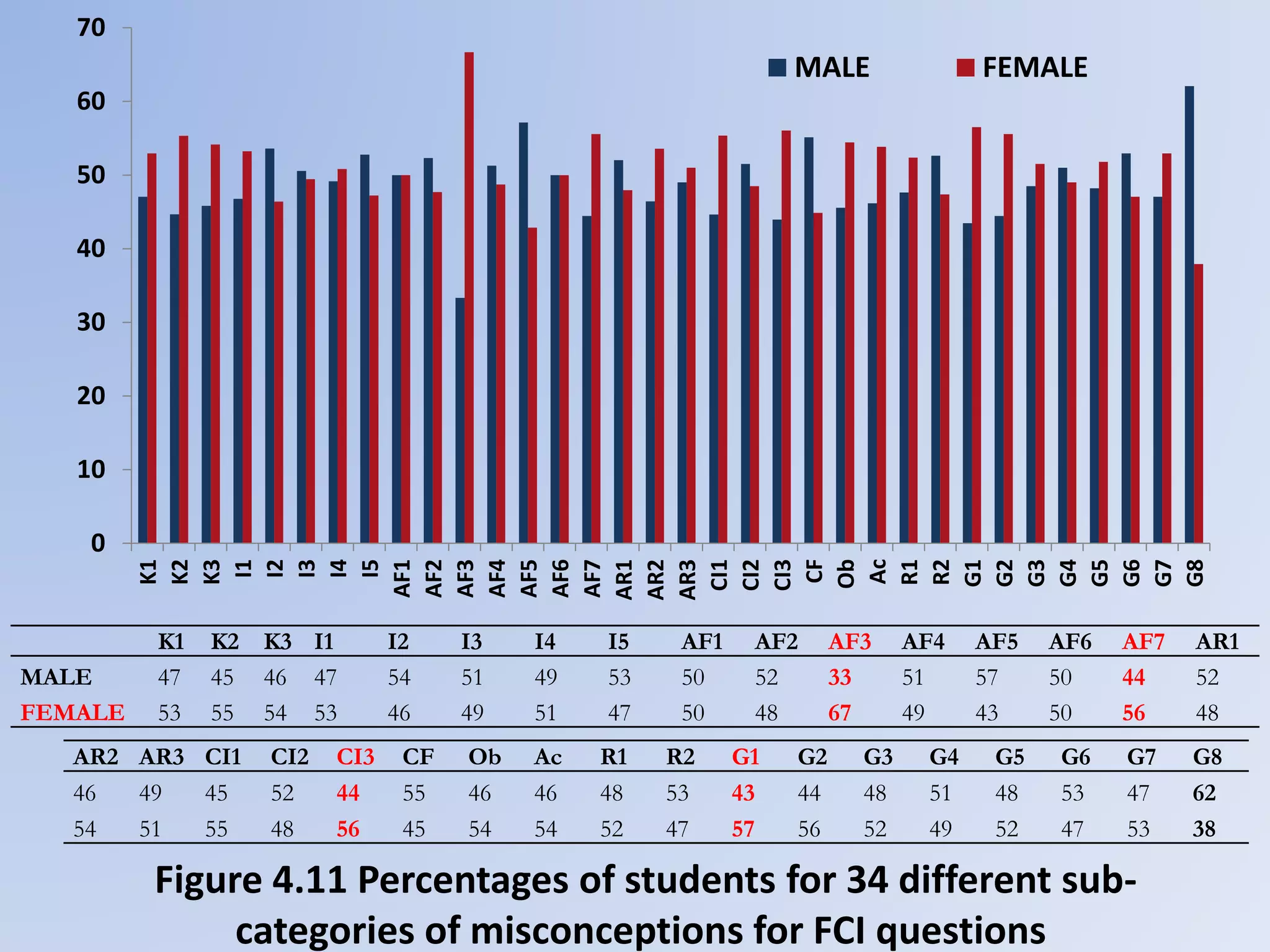 Figure 4.11 Percentages of students for 34 different sub-
categories of misconceptions for FCI questions
K1 K2 K3 I1 I2 I3 I4 I5 AF1 AF2 AF3 AF4 AF5 AF6 AF7 AR1
MALE 47 45 46 47 54 51 49 53 50 52 33 51 57 50 44 52
FEMALE 53 55 54 53 46 49 51 47 50 48 67 49 43 50 56 48
AR2 AR3 CI1 CI2 CI3 CF Ob Ac R1 R2 G1 G2 G3 G4 G5 G6 G7 G8
46 49 45 52 44 55 46 46 48 53 43 44 48 51 48 53 47 62
54 51 55 48 56 45 54 54 52 47 57 56 52 49 52 47 53 38
0
10
20
30
40
50
60
70
K1
K2
K3
I1
I2
I3
I4
I5
AF1
AF2
AF3
AF4
AF5
AF6
AF7
AR1
AR2
AR3
CI1
CI2
CI3
CF
Ob
Ac
R1
R2
G1
G2
G3
G4
G5
G6
G7
G8
MALE FEMALE
 