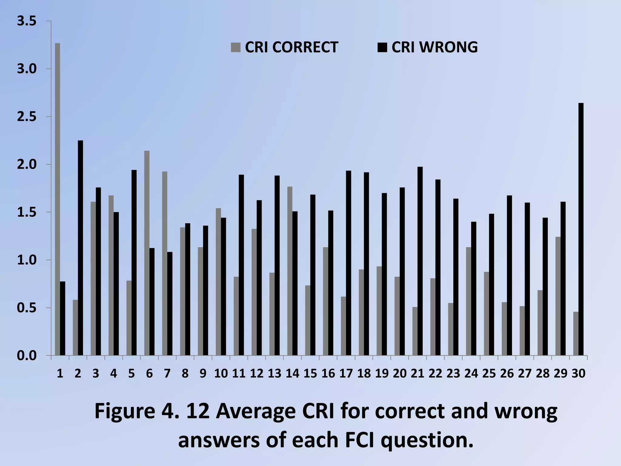 Figure 4. 12 Average CRI for correct and wrong
answers of each FCI question.
0.0
0.5
1.0
1.5
2.0
2.5
3.0
3.5
1 2 3 4 5 6 7 8 9 10 11 12 13 14 15 16 17 18 19 20 21 22 23 24 25 26 27 28 29 30
CRI CORRECT CRI WRONG
 