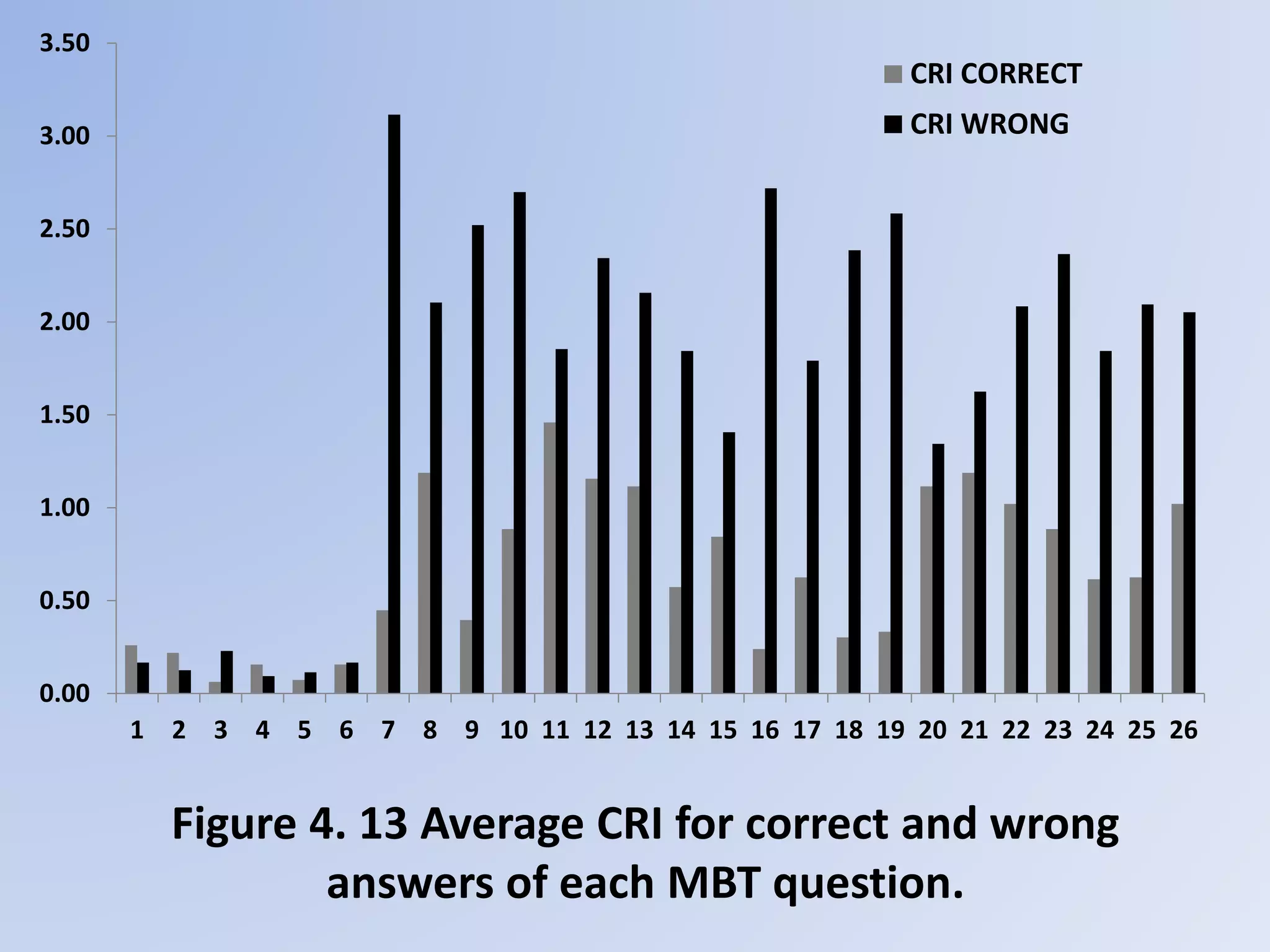 Figure 4. 13 Average CRI for correct and wrong
answers of each MBT question.
0.00
0.50
1.00
1.50
2.00
2.50
3.00
3.50
1 2 3 4 5 6 7 8 9 10 11 12 13 14 15 16 17 18 19 20 21 22 23 24 25 26
CRI CORRECT
CRI WRONG
 