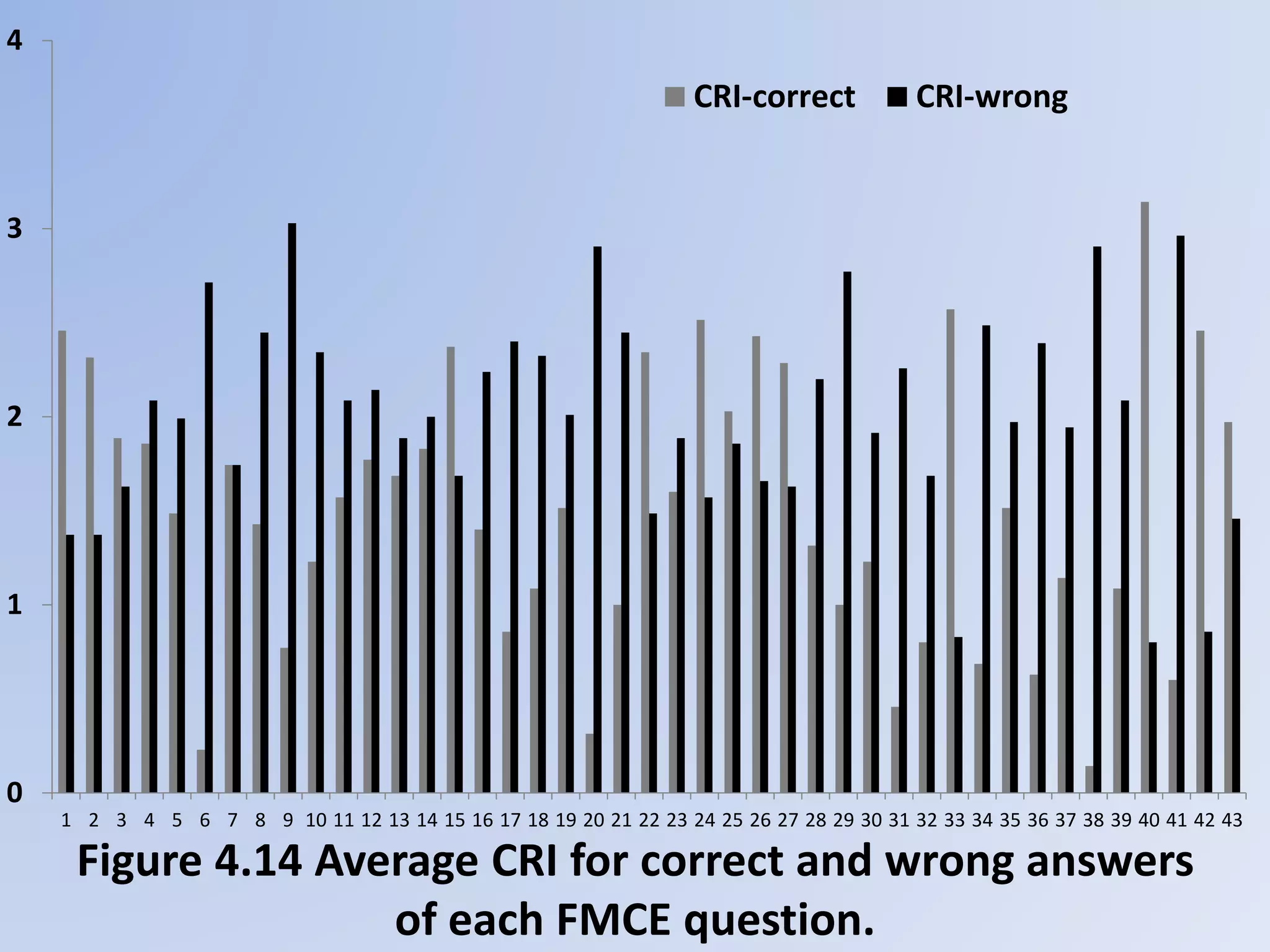 Figure 4.14 Average CRI for correct and wrong answers
of each FMCE question.
0
1
2
3
4
1 2 3 4 5 6 7 8 9 10 11 12 13 14 15 16 17 18 19 20 21 22 23 24 25 26 27 28 29 30 31 32 33 34 35 36 37 38 39 40 41 42 43
CRI-correct CRI-wrong
 