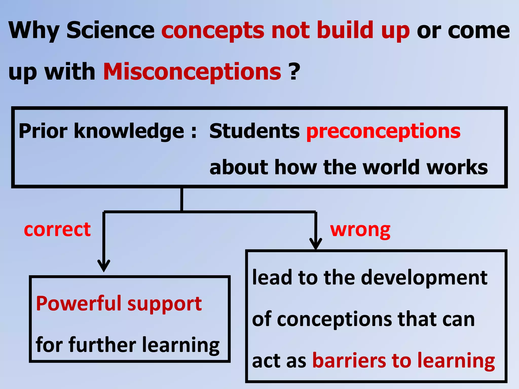 Why Science concepts not build up or come
up with Misconceptions ?
correct wrong
Powerful support
for further learning
lead to the development
of conceptions that can
act as barriers to learning
Prior knowledge : Students preconceptions
about how the world works
 