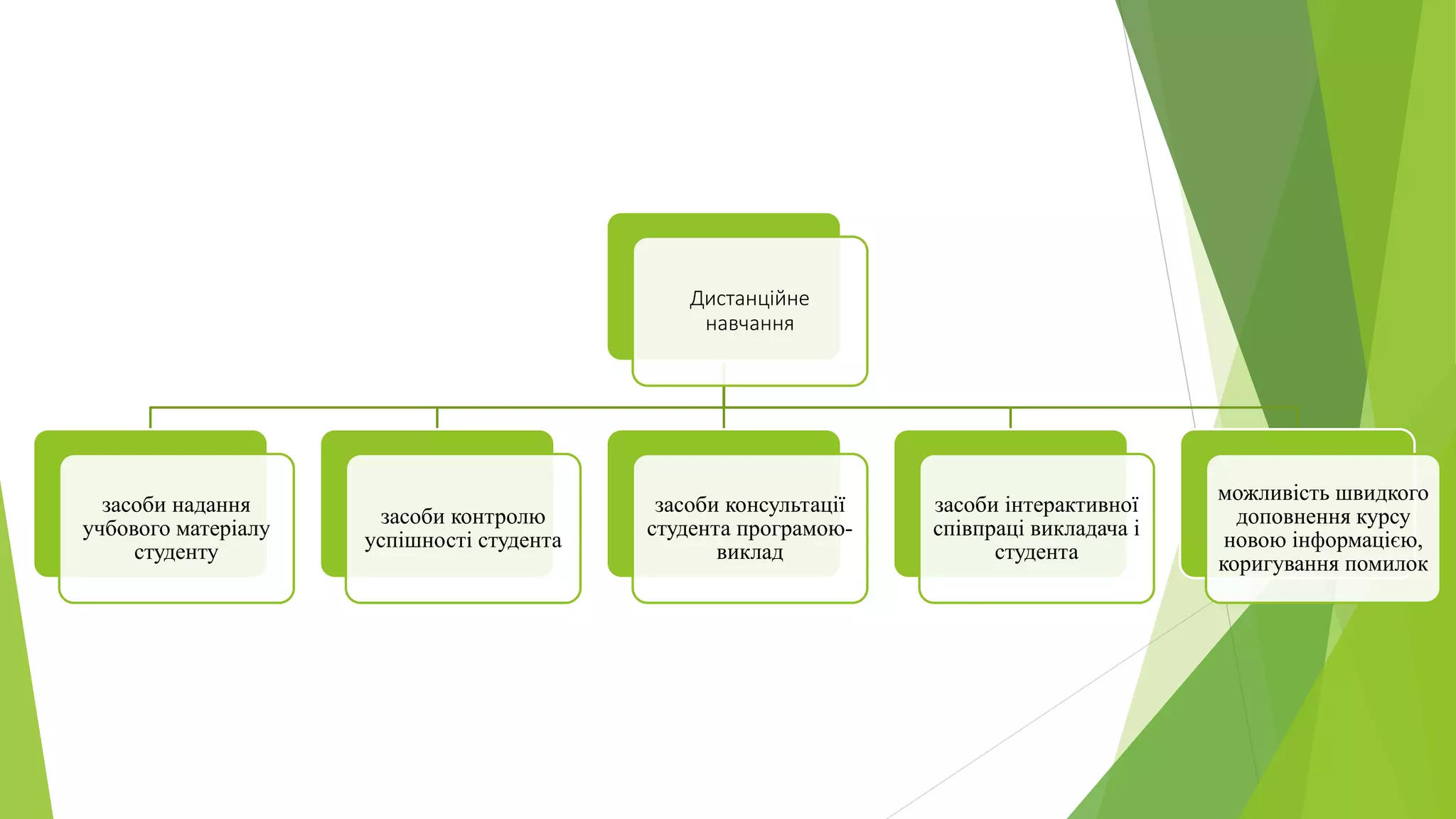 Дистанційне 
навчання 
засоби надання 
учбового матеріалу 
студенту 
засоби контролю 
успішності студента 
засоби консультації 
студента програмою- 
виклад 
засоби інтерактивної 
співпраці викладача і 
студента 
можливість швидкого 
доповнення курсу 
новою інформацією, 
коригування помилок 
 