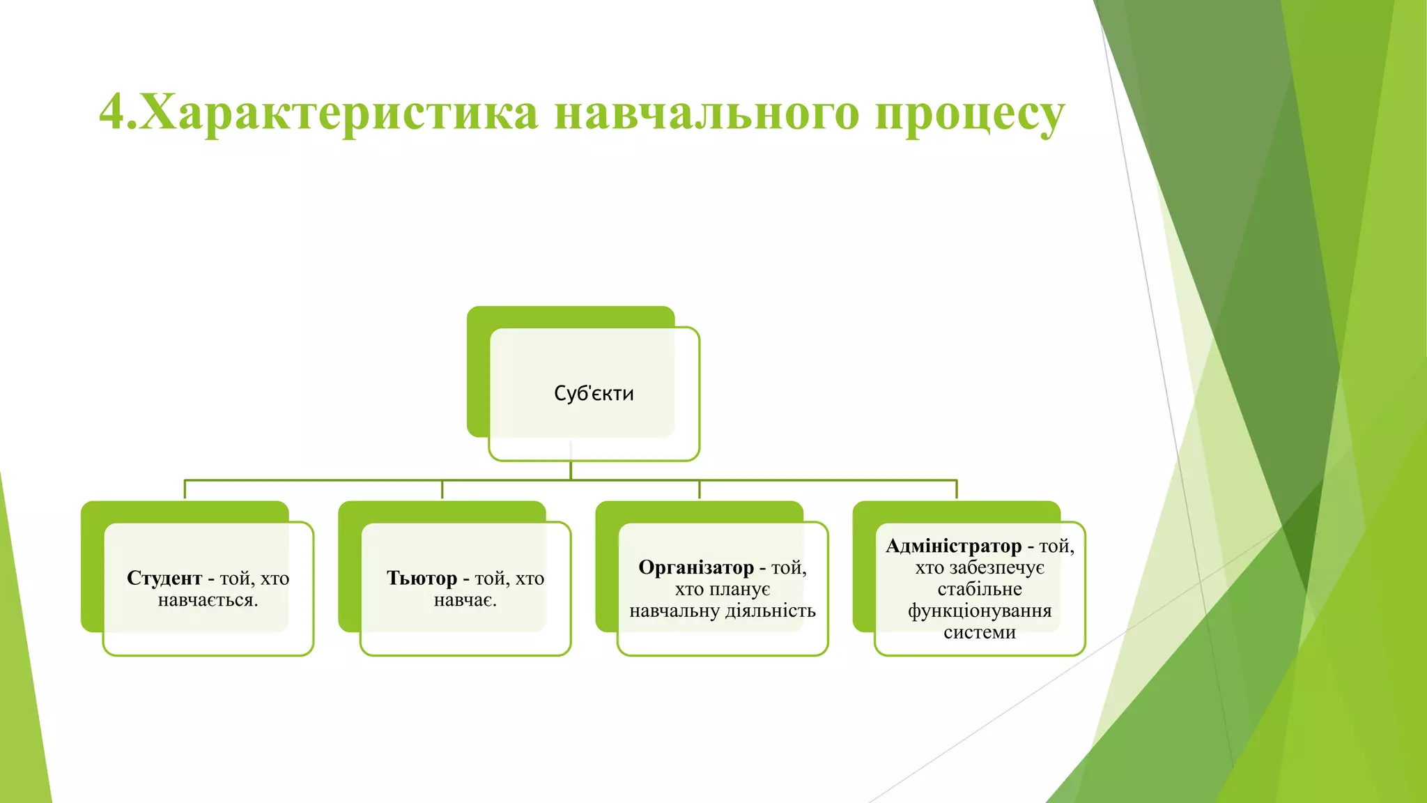4.Характеристика навчального процесу 
Суб'єкти 
Студент - той, хто 
навчається. 
Тьютор - той, хто 
навчає. 
Організатор - той, 
хто планує 
навчальну діяльність 
Адміністратор - той, 
хто забезпечує 
стабільне 
функціонування 
системи 
 