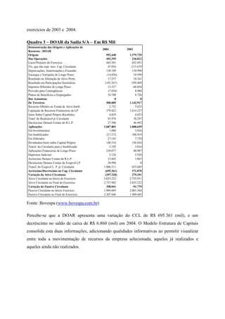 exercícios de 2003 e 2004.
Quadro 3 – DOAR da Sadia S/A – Em R$ Mil
Fonte: Bovespa (www.bovespa.com.br)
Percebe-se que a DOAR apresenta uma variação do CCL de R$ 695.361 (mil), e um
decréscimo no saldo de caixa de R$ 6.860 (mil) em 2004. O Modelo Estrutura de Capitais
consolida esta duas informações, adicionando qualidades informativas ao permitir visualizar
entre toda a movimentação de recursos da empresa selecionada, aqueles já realizados e
aqueles ainda não realizados.
Demonstração das Origens e Aplicações de
Recursos - DOAR
2004 2003
Origens 992.440 1.379.729
Das Operações 492.355 236.812
Lucro/Prejuízo do Exercício 445.301 452.491
Vls. que não repr. mov. Cap. Circulante 47.054 -215.679
Depreciações, Amortizações e Exaustão 130.109 134.990
Encargos e Variações de Longo Prazo (14.026) 10.599
Resultado na Alienação de Ativo Perm. 17.257 18.341
Resultado em Participações Societárias (103.267) -350.469
Impostos Diferidos de Longo Prazo 13.327 -46.854
Provisão para Contingências (7.054) 8.988
Planos de Benefícios a Empregados 10.708 8.726
Dos Acionistas 0 0
De Terceiros 500.085 1.142.917
Recursos Obtidos na Venda de Ativo Imob. 2.752 5.025
Capitação de Recursos Financeiros de LP 379.822 1.014.227
Juros Sobre Capital Próprio Recebidos 4.029 4.023
Tranf. do Realizável p/ Circulante 85.976 38.297
Decréscimo Demais Contas do R.L.P. 27.506 46.492
Aplicações 1.687.801 1.008.659
Em Investimentos 1.088 3.036
Em Imobilizados 217.272 100.919
Em Diferidos 27.183 7.729
Dividendos/Juros sobre Capital Próprio 148.310 150.454
Transf. do Circulante para o Imobilizado 3.195 3.016
Aplicações Financeiras de Longo Prazo 238.077 80.907
Depósitos Judiciais 2.126 5.928
Acréscimo Demais Contas do R.L.P. 13.043 1.065
Decréscimo Demais Contas do Exigível LP 30.996 0
Transf. do Exigível L. P. p/ Circulante 1.006.511 655.605
Acréscimo/Decréscimo no Cap. Circulante (695.361) 371.070
Variação do Ativo Circulante (297.320) 279.291
Ativo Circulante no Início do Exercício 3.035.222 2.755.931
Ativo Circulante no Final do Exercício 2.737.902 3.035.222
Variação do Passivo Circulante 398.041 -91.779
Passivo Circulante no Início Exercício 1.909.605 2.001.384
Passivo Circulante no Final do Exercício 2.307.646 1.909.605
 