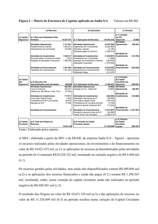 Figura 1 – Matriz de Estrutura de Capitais aplicado na Sadia S/A Valores em R$ Mil
Fonte: Elaborado pelos autores
A MEC, elaborada a partir da DFC e da DOAR, da empresa Sadia S/A – figura1 - apresenta
os recursos realizados pelas atividades operacionais, de investimentos e de financiamentos no
valor de R$ 10.021.472 mil, (a.1), as aplicações de recursos já desembolsadas pelas atividades
no período (b.1) somaram R$10.228.332 mil, resultando na variação negativa de R$ 6.860 mil
(c.1).
Os recursos gerados pelas atividades, mas ainda não disponibilizados somam R$ 609.866 mil
(a.2) e as aplicações dos recursos financiados e ainda não pagos (b 2.) somam R$ 1.298.367
mil, resultando, então, numa variação do capital circulante ainda não realizados no período
negativa de R$ 688.501 mil (c.2).
O resultado das Origens no valor de R$ 10.631.338 mil (a.3) e das aplicações de recursos no
valor de R$ 11.326.699 mil (b.3) no período resultou numa variação do Capital Circulante
(1) Capital
Disponível
(a.1) Recursos Realizados Pelas
Avidades 10.021.472 (b.1) Aplicações de Recursos (10.028.332)
(c.1) variação
do CCL
disponível (6.860)
658.946
Recebimentos de Clientes 7.005.261 Pagamentos de Fornecedores (4.523.665)
Adiantamentos de Controladas 125.990 Depósitos Judiciais (2.126)
Despesas pagas no exercício (1.946.514)
Atividades de Investimentos 1.388.317 Atividades de Investimentos (1.522.097) (133.780)
Recursos obtido na Venda de Imobilizados 2.752 Investimentos em Controladas (1.088)
Resgates de Aplicações Financeiras 1.385.565 Aquisição de Imobilizados e Diferidos (244.455)
Aplicações Financeiras (1.276.554)
Atividades de Financiamentos 1.501.904 Atividades de Financiamentos (2.033.930)
Atividades de
Financiamento (532.026)
Captações de Financiamentos 1.501.904 Pagamentos de Financiamentos (1.902.693)
Dividendos Pagos (131.237)
(2) Capital
não
Disponível
(a.2) Recursos não
disponibilizados pelas atividades 609.866 (b.2) Aplicações de Recursos (1.298.367)
(c.2) Variação
do Capital
Circulante não
disponível (688.501)
Atividades Operacionais 492.355 Atividades Operacionais (6.860)
Lucro do Exercício 445.301 Variação do CCL Disponível (6.860)
Valores que não Aferam o Cap. Circulante 47.054
Atividades de Investimentos 117.511 Atividades de Investimentos (254.000) (136.489)
Juros sobre Capital Próprio 4.029 Aplicações Financeiras de LP (89.452)
Transferência do RLP p/Circulante 85.976 Juros sobre Capital Próprio (148.310)
Redução do RLP 27.506 Transferência do Circulante p/Imobilizado (3.195)
Acréscimo demais Contas do RLP (13.043)
Atividades de Financiamentos 0 Atividades de Financiamentos (1.037.507)
Atividades de
Financiamento (1.037.507)
Decréscimo demais contas do ELP (30.996)
Transf. do ELP p/o Circulante (1.006.511)
(3) Capital
Circulante
(a.3) Total das Origens de
Recursos
10.631.338
(b.3) Variação do Capital
Circulante Líquido
(11.326.699)
(c.3) Variação
do Capital
Circulante
Líquido (695.361)
Atividades de
Investimentos
Atividades de
Investimentos
Atividades
Operacionais 485.495
Atividades
Operacionais
(c) Variação(a) Recursos (b) Aplicações
Atividades Operacionais 7.131.251 Atividades Operacionais (6.472.305)
 