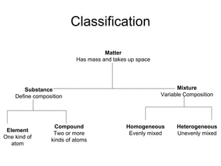 Classification Matter Has mass and takes up space Mixture Variable Composition Substance Define composition Compound Two or more kinds of atoms Element One kind of atom Heterogeneous Unevenly mixed Homogeneous Evenly mixed 